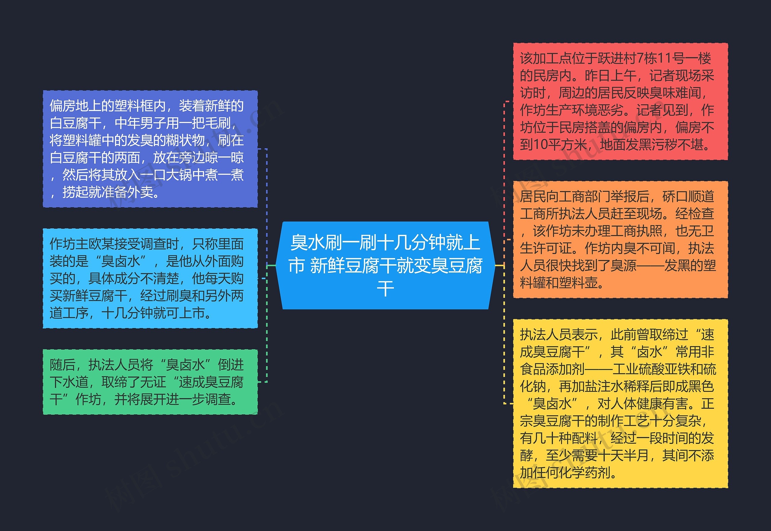 臭水刷一刷十几分钟就上市 新鲜豆腐干就变臭豆腐干思维导图