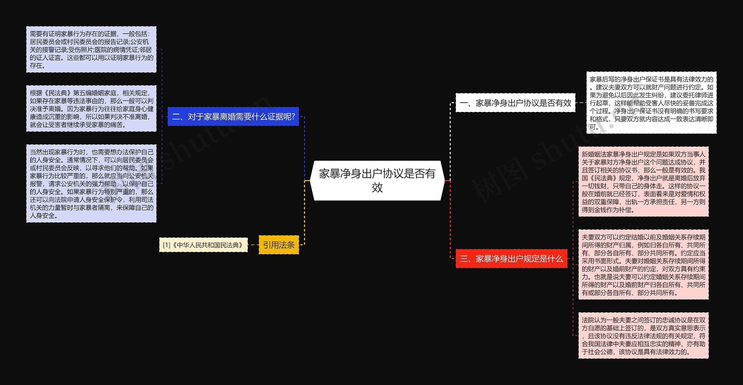 家暴净身出户协议是否有效思维导图