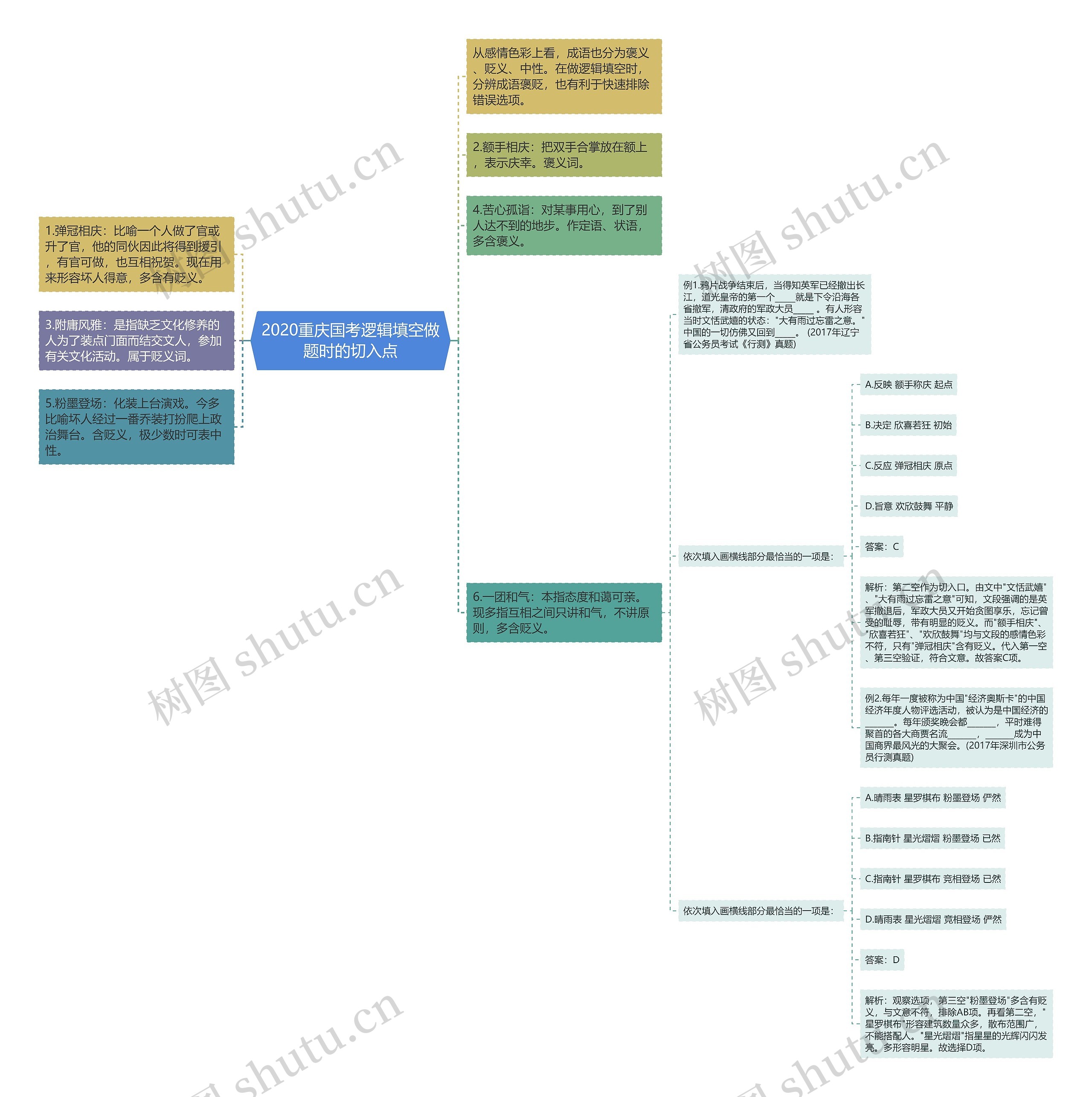 2020重庆国考逻辑填空做题时的切入点思维导图