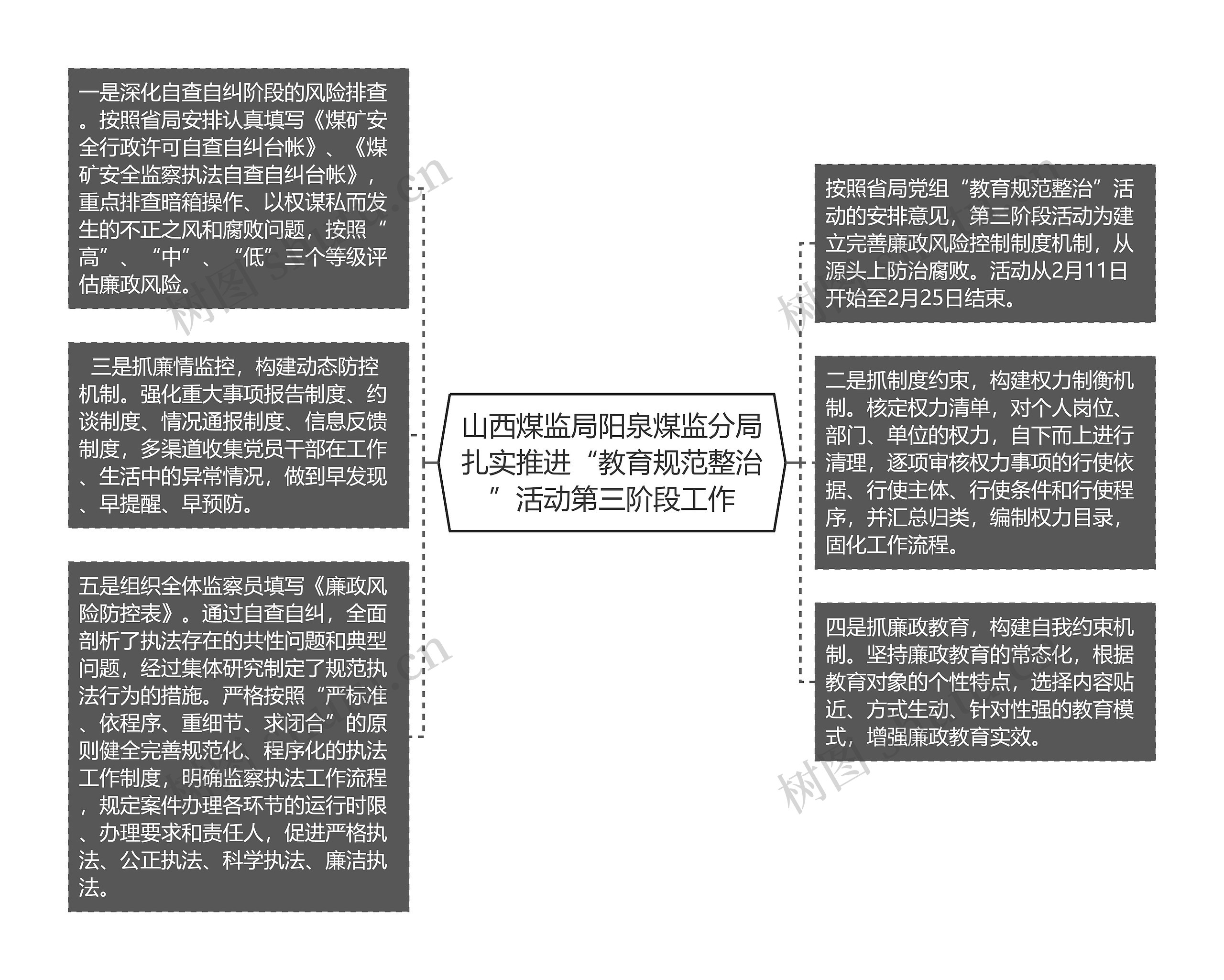 山西煤监局阳泉煤监分局扎实推进“教育规范整治”活动第三阶段工作思维导图