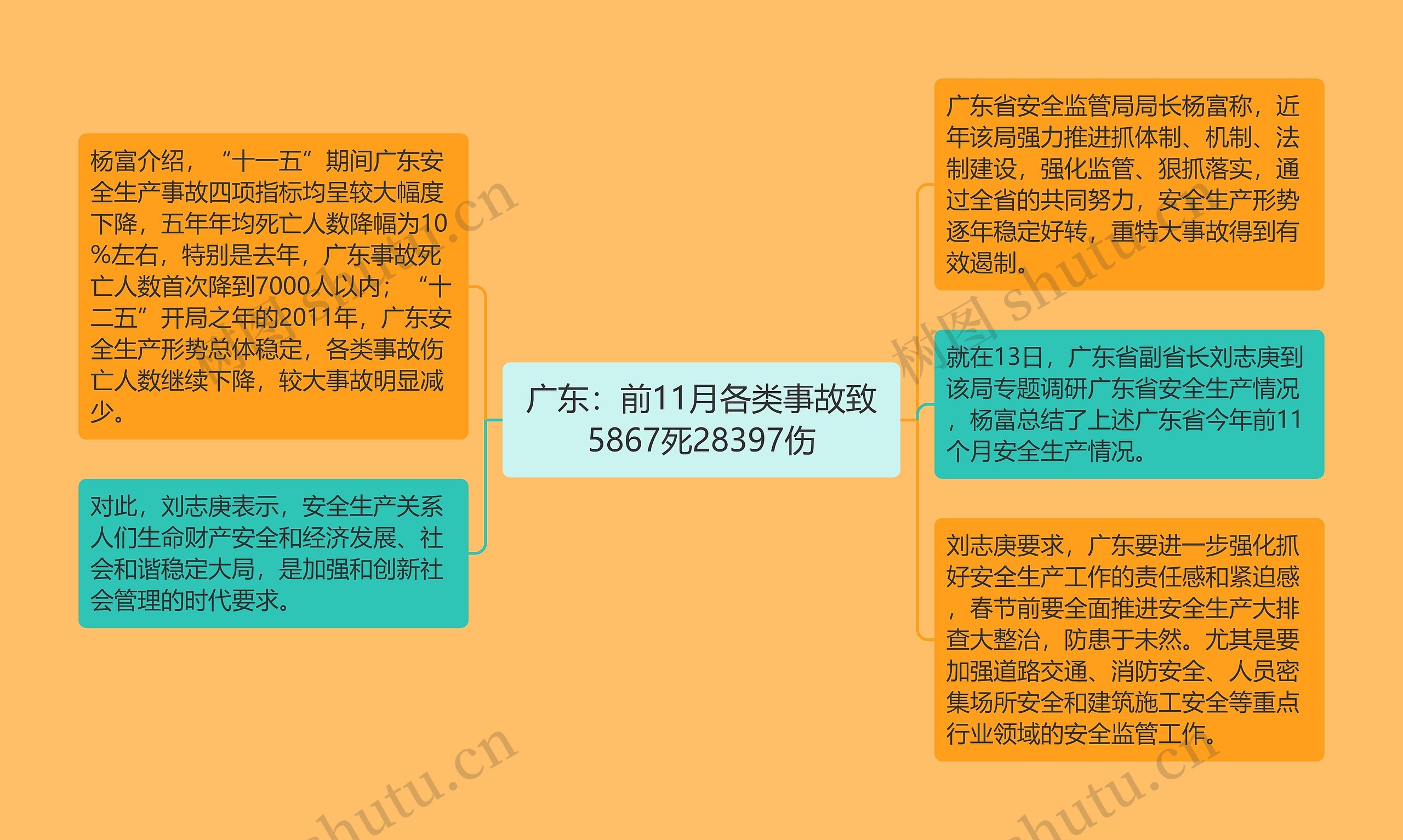 广东：前11月各类事故致5867死28397伤思维导图