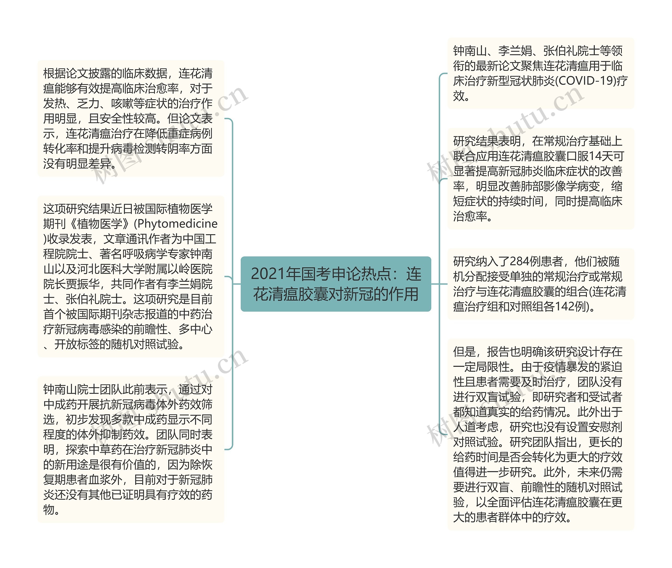 2021年国考申论热点：连花清瘟胶囊对新冠的作用思维导图