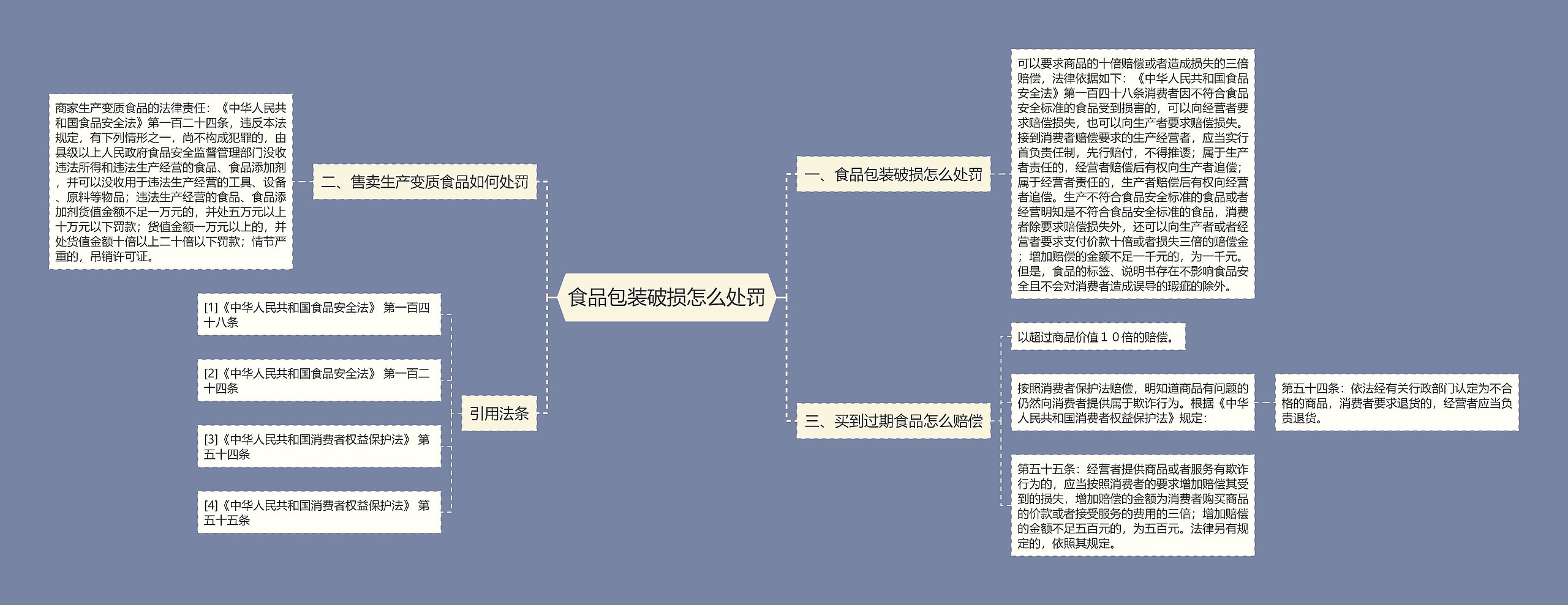 食品包装破损怎么处罚思维导图