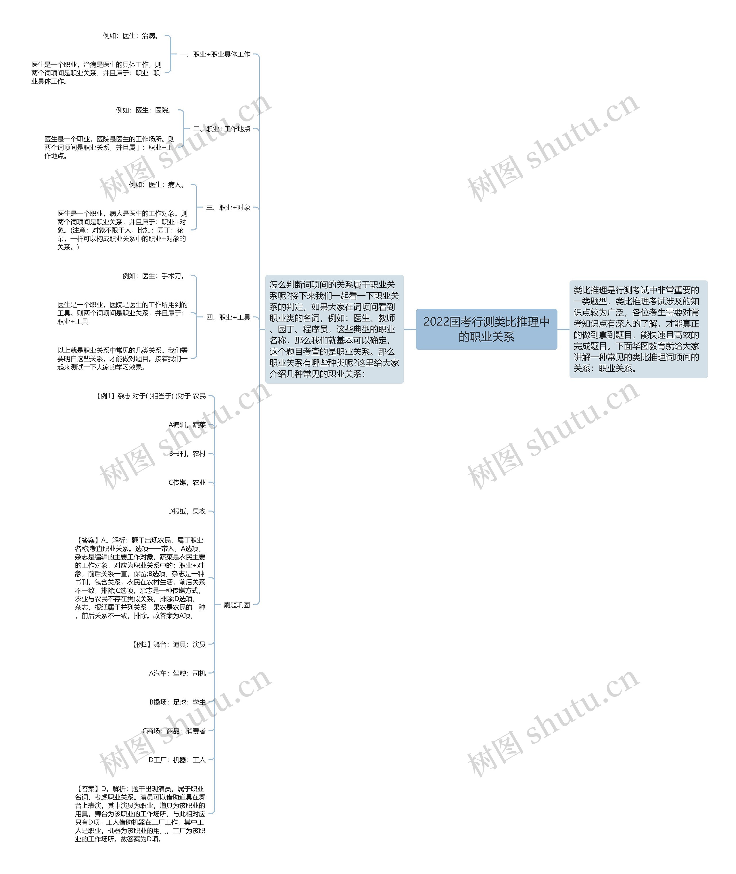 2022国考行测类比推理中的职业关系思维导图
