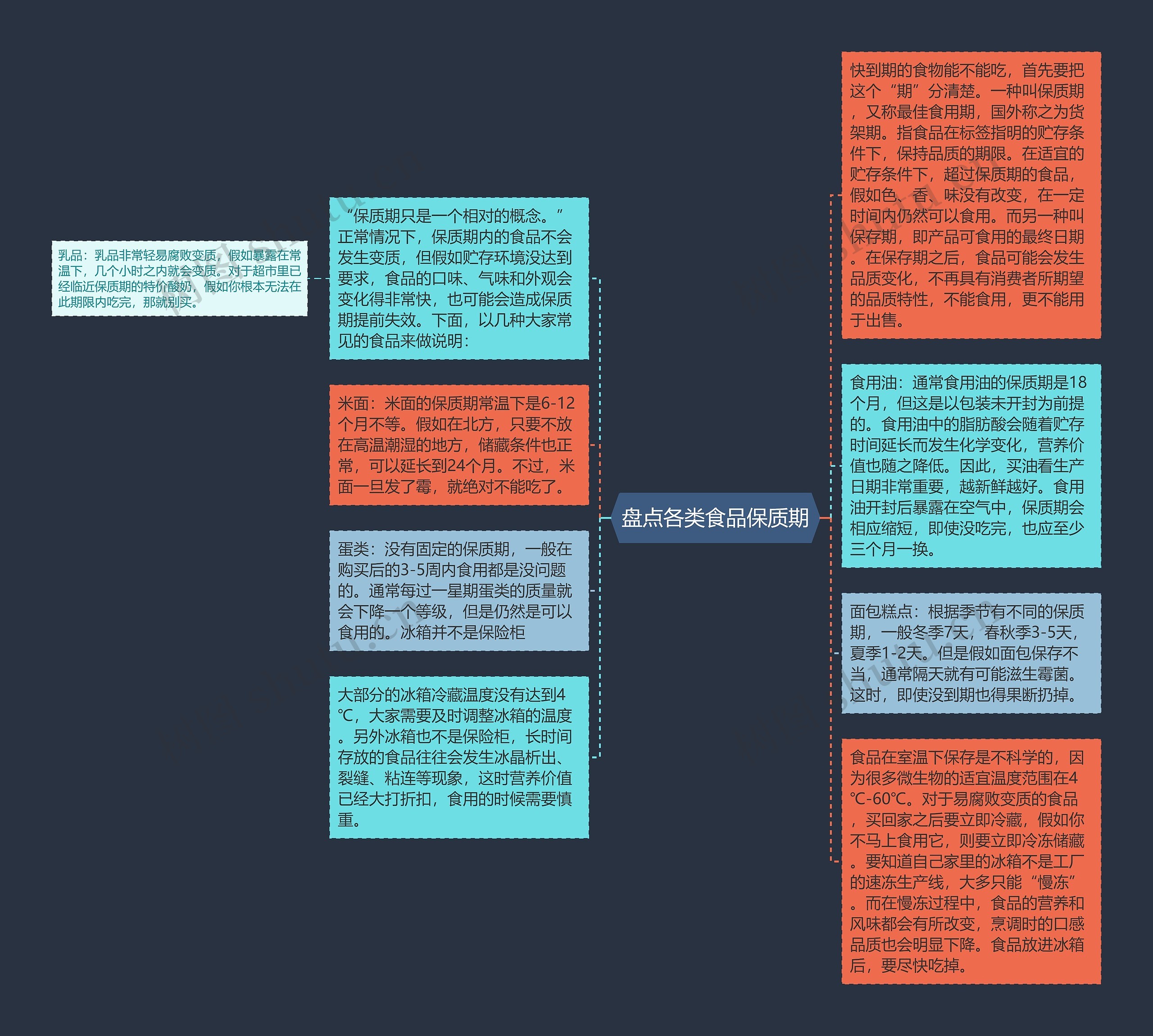 盘点各类食品保质期思维导图