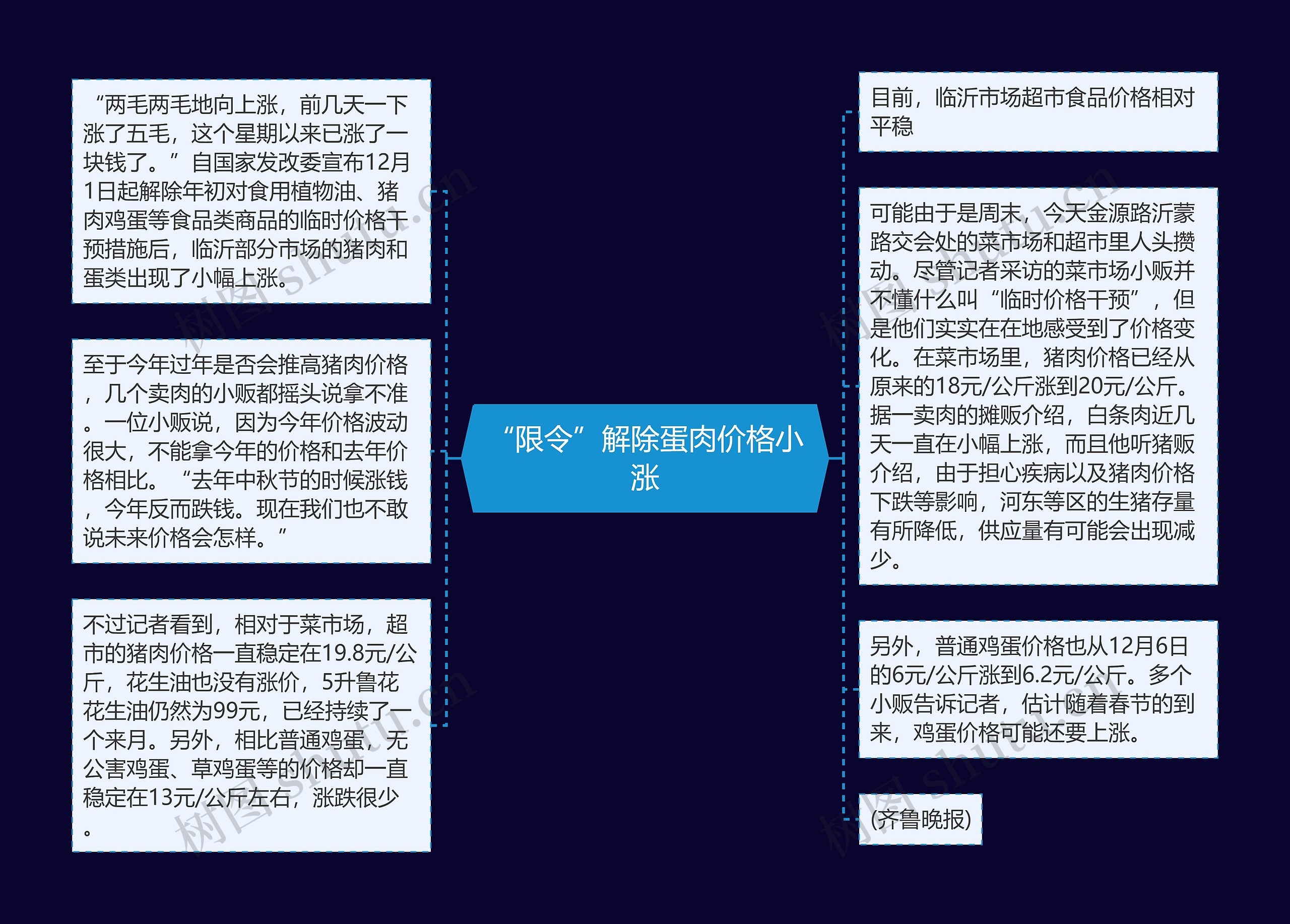 “限令”解除蛋肉价格小涨思维导图