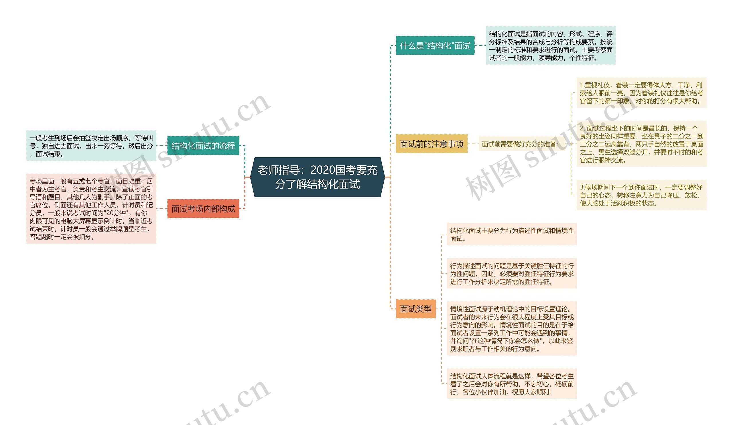 老师指导：2020国考要充分了解结构化面试思维导图