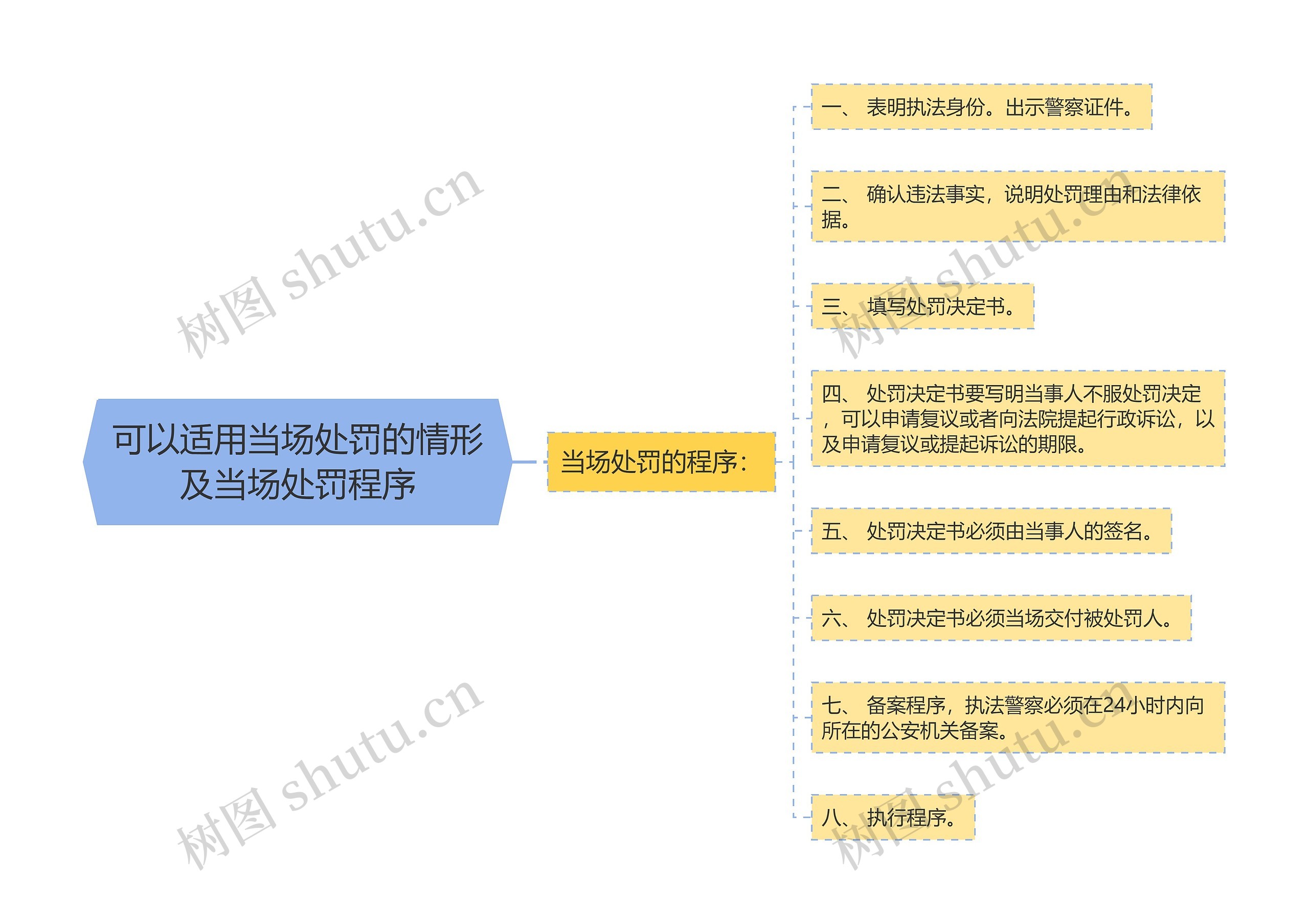 可以适用当场处罚的情形及当场处罚程序