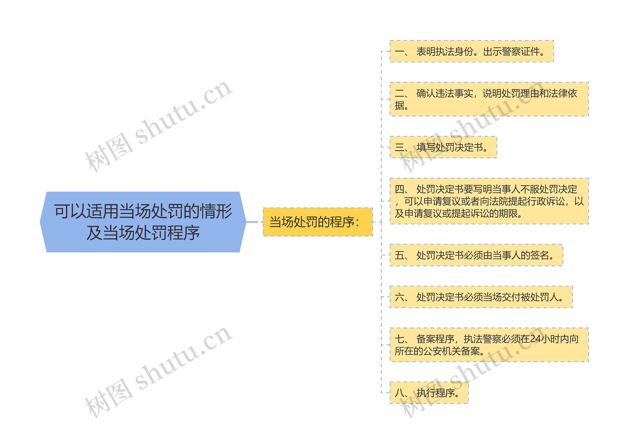 可以适用当场处罚的情形及当场处罚程序