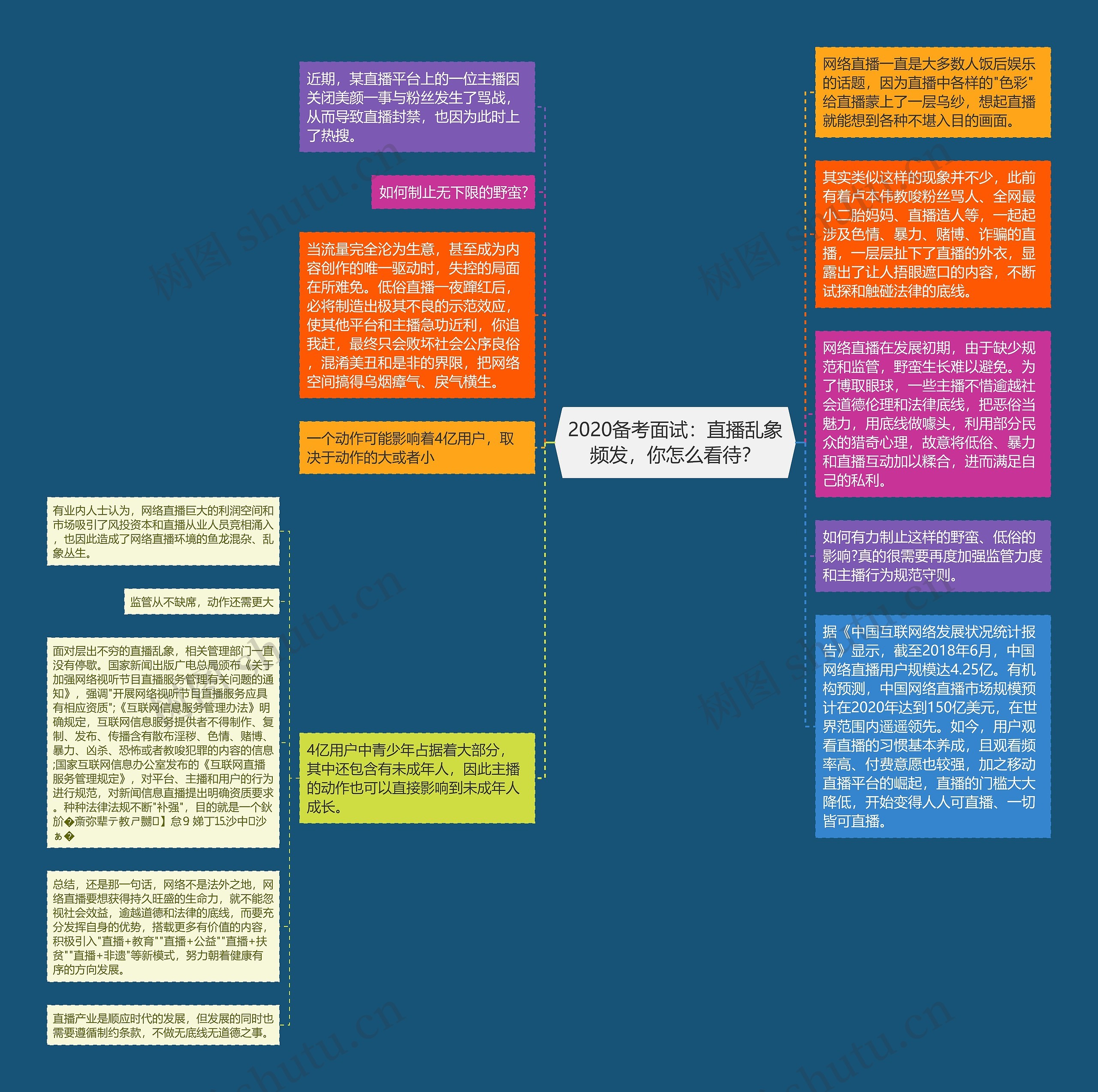 2020备考面试：直播乱象频发，你怎么看待？思维导图