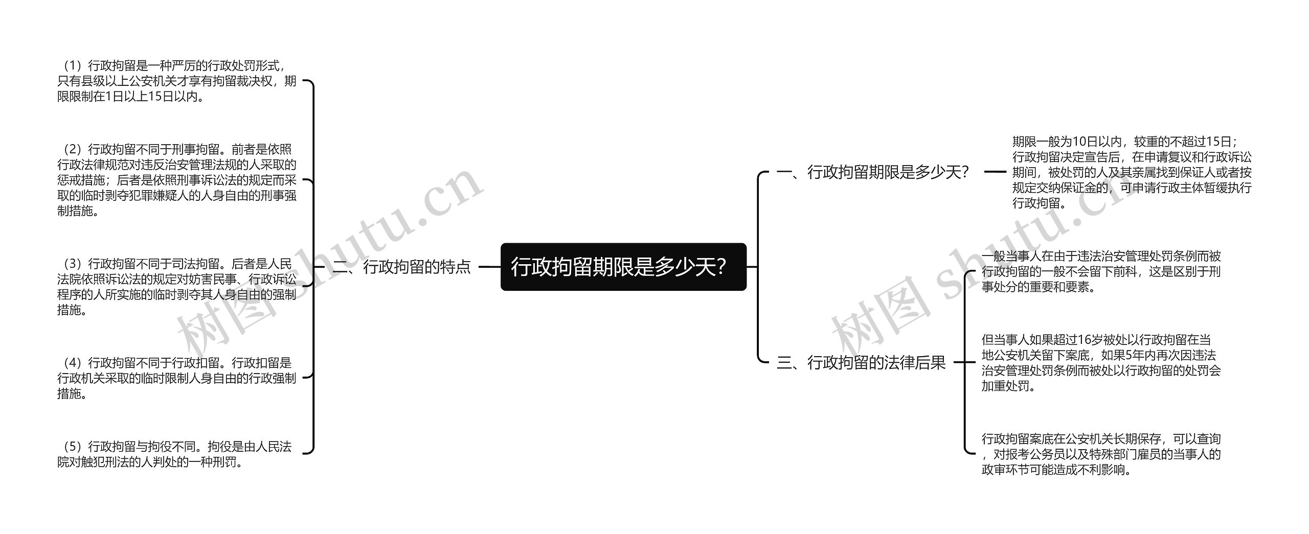 行政拘留期限是多少天？思维导图