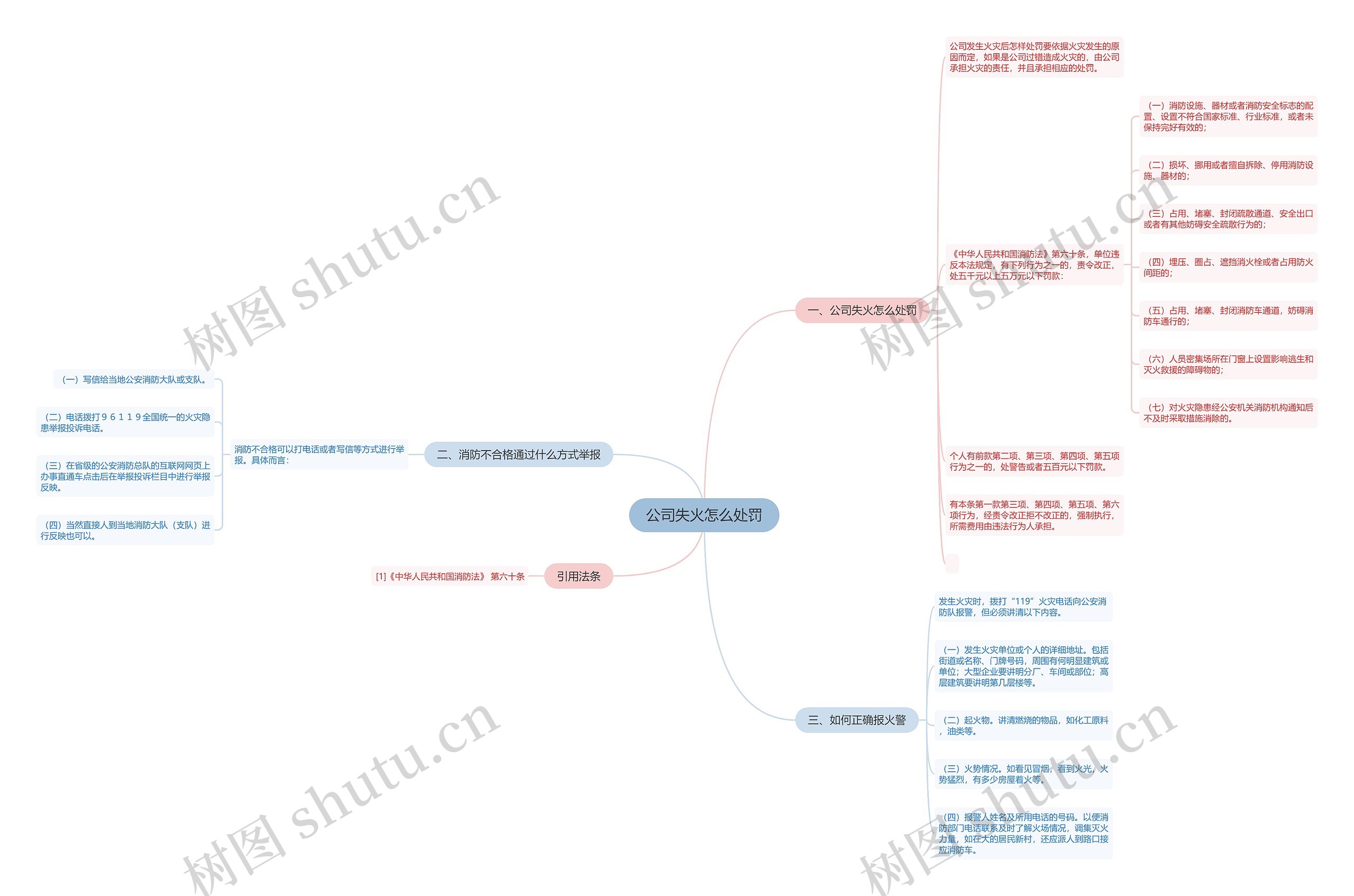 公司失火怎么处罚思维导图