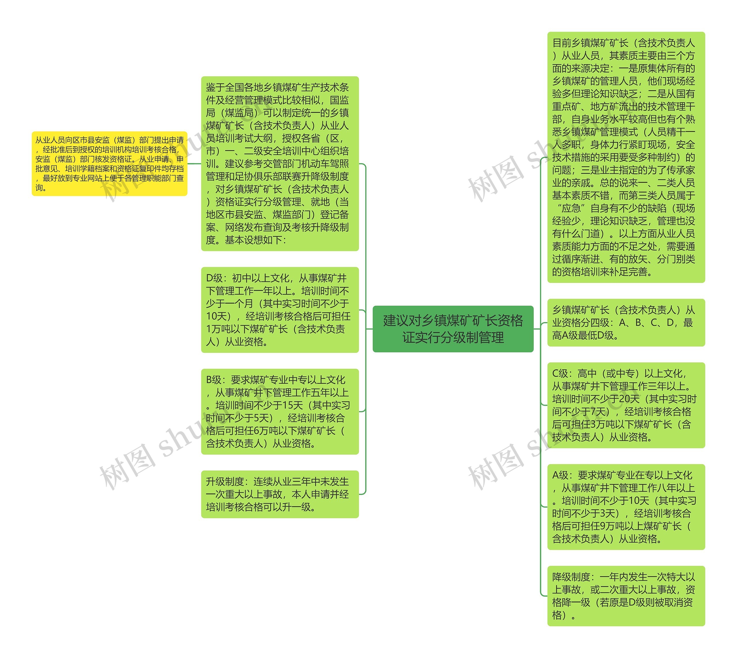 建议对乡镇煤矿矿长资格证实行分级制管理思维导图