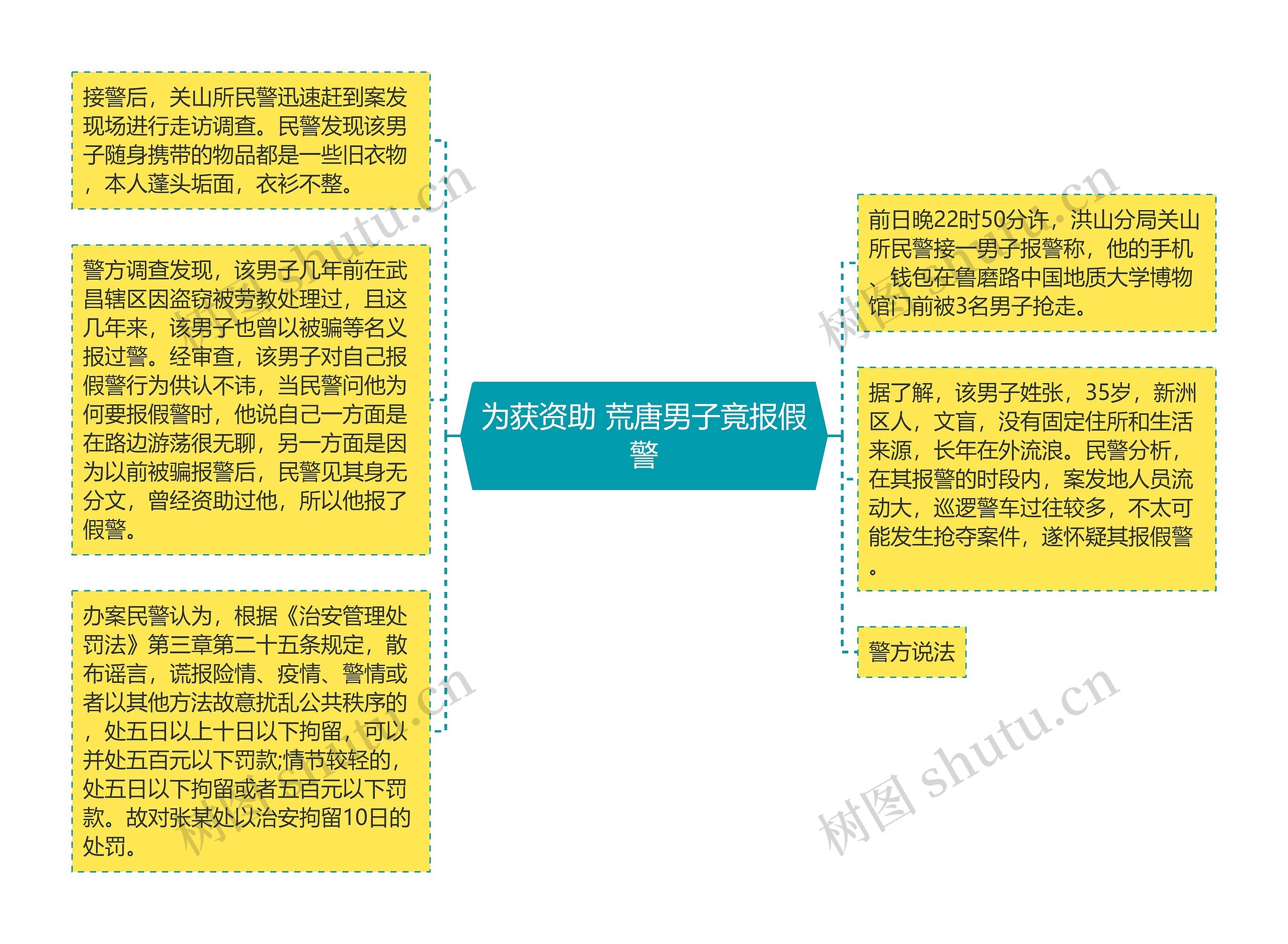 为获资助 荒唐男子竟报假警思维导图