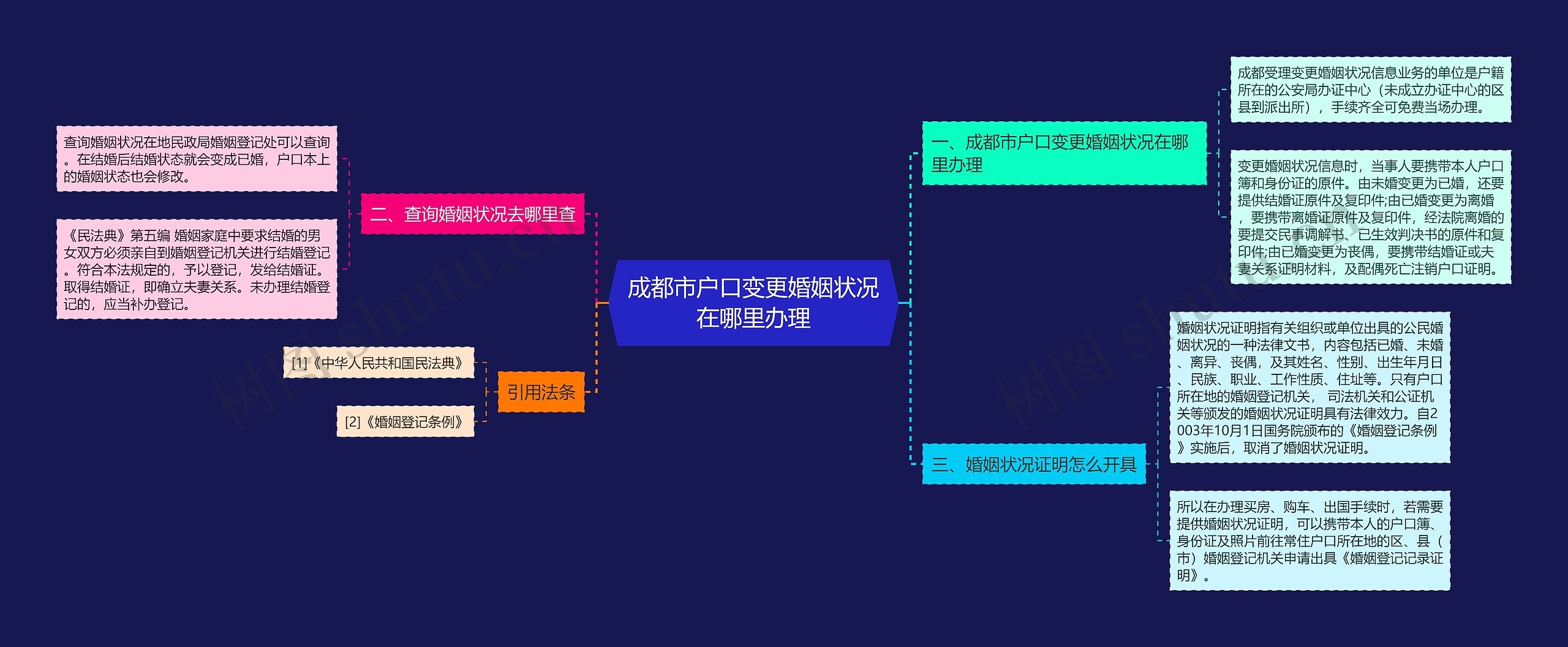 成都市户口变更婚姻状况在哪里办理思维导图