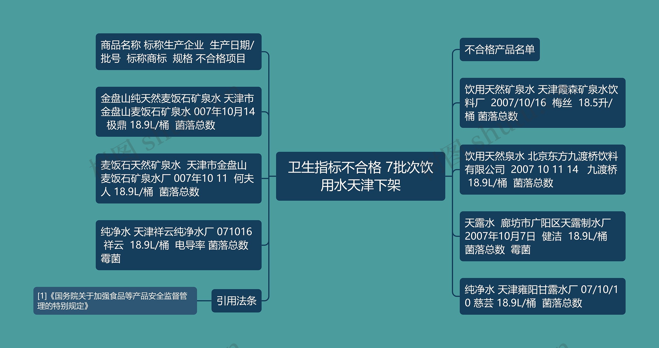 卫生指标不合格 7批次饮用水天津下架