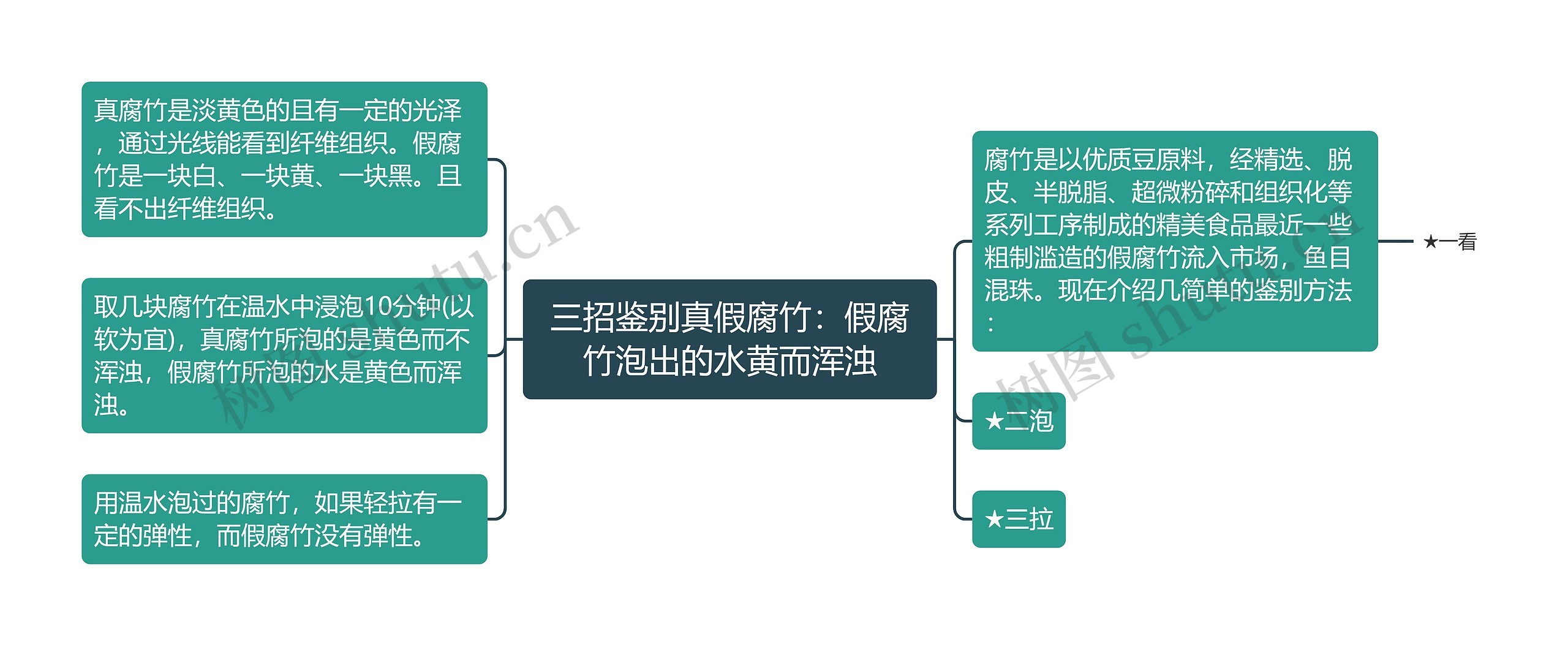 三招鉴别真假腐竹：假腐竹泡出的水黄而浑浊