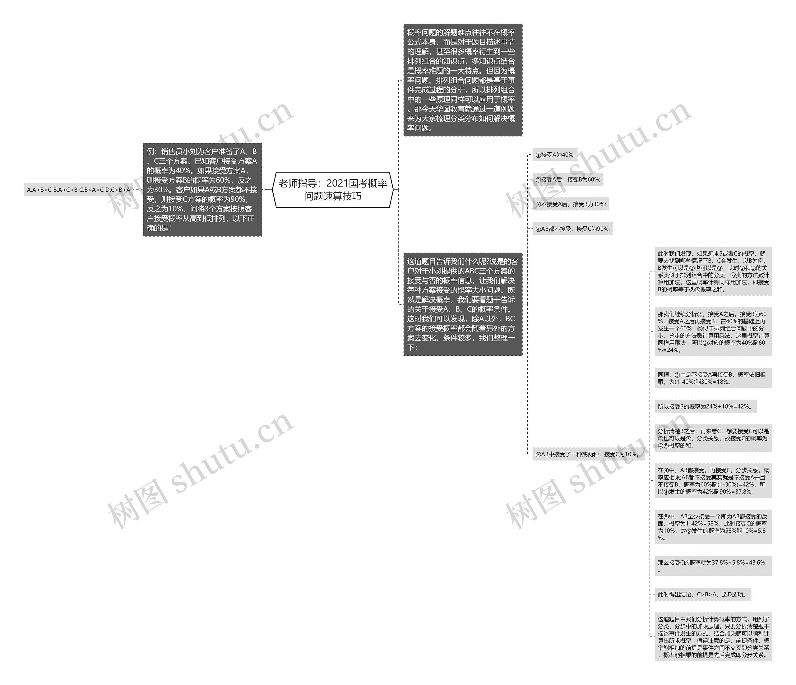 老师指导：2021国考概率问题速算技巧思维导图