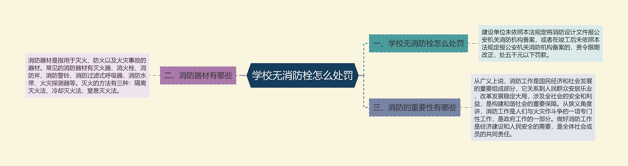 学校无消防栓怎么处罚思维导图