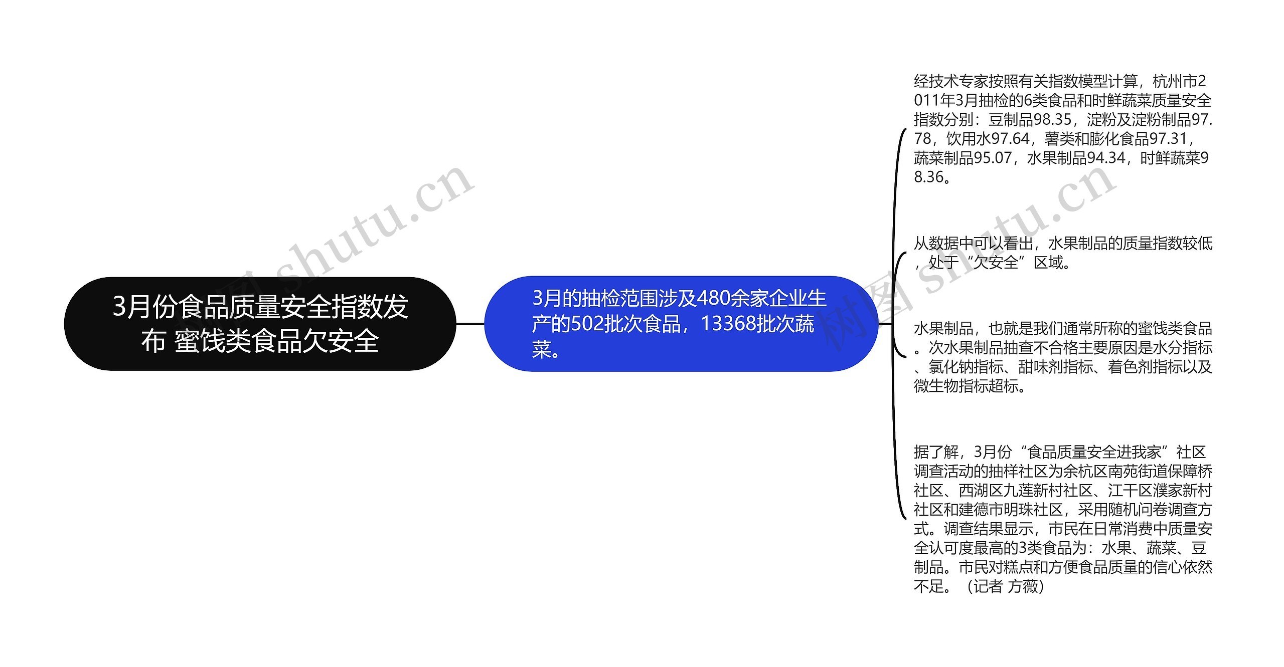 3月份食品质量安全指数发布 蜜饯类食品欠安全