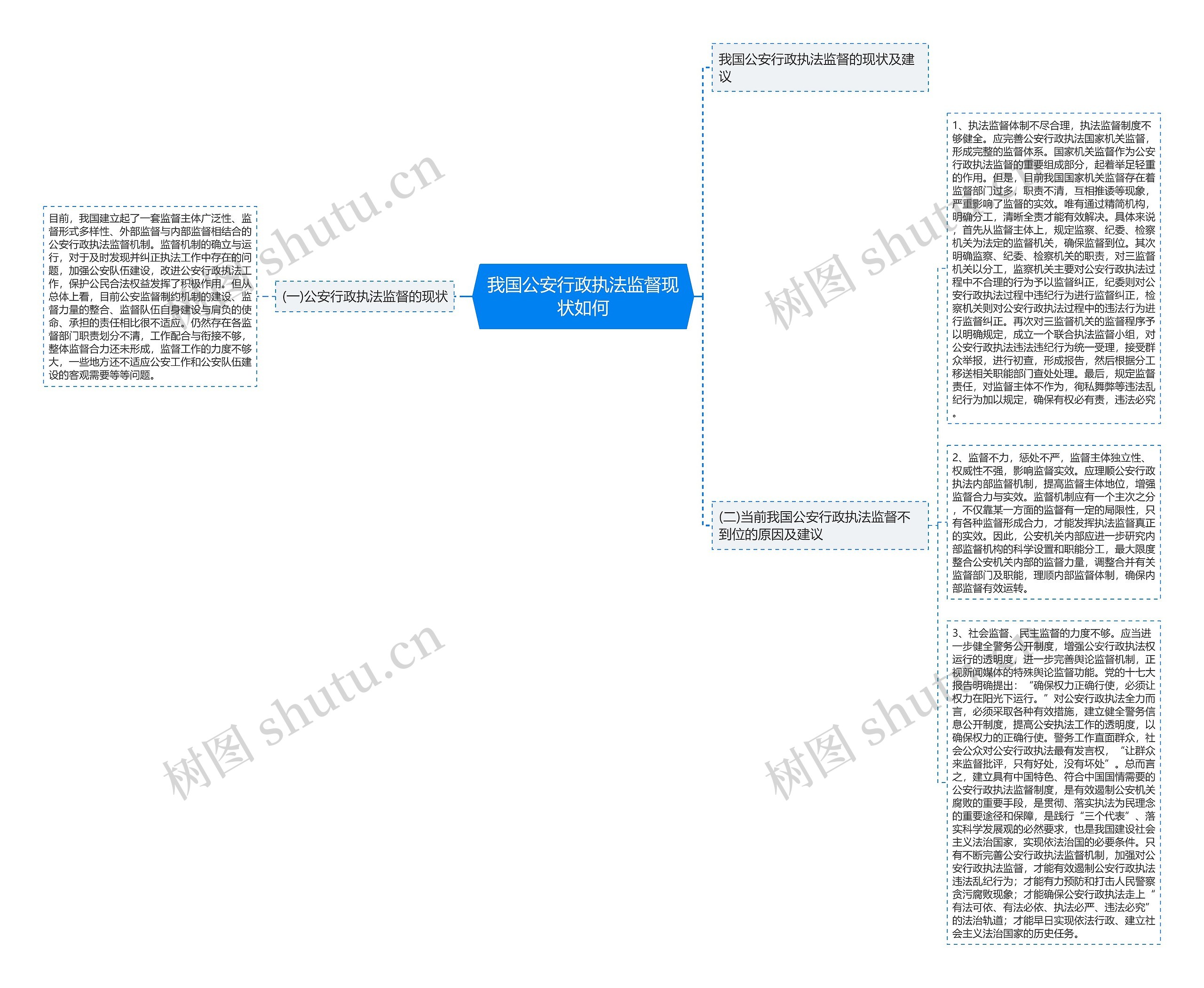 我国公安行政执法监督现状如何思维导图