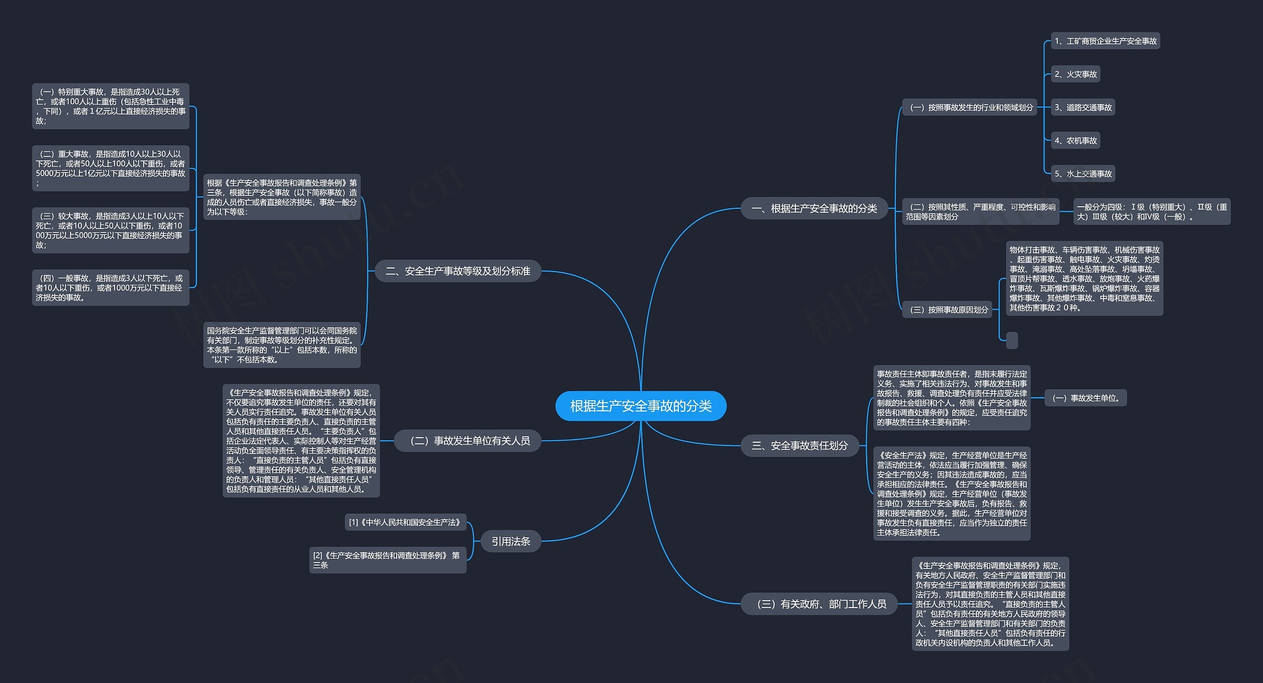 根据生产安全事故的分类思维导图