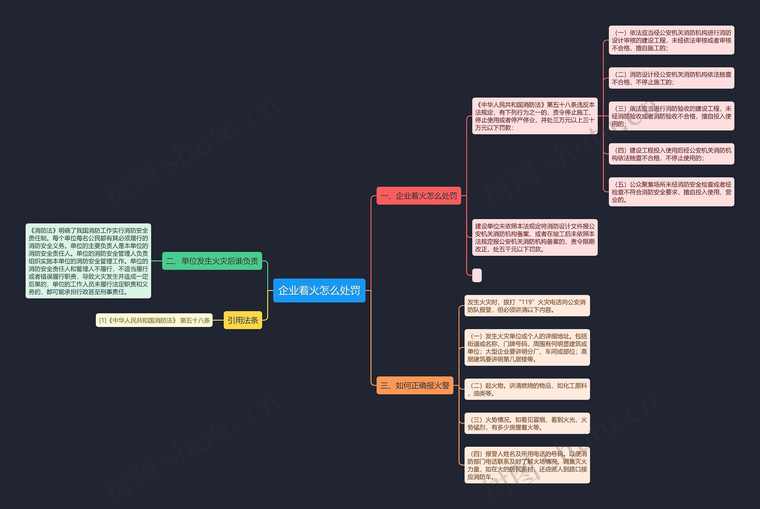 企业着火怎么处罚思维导图