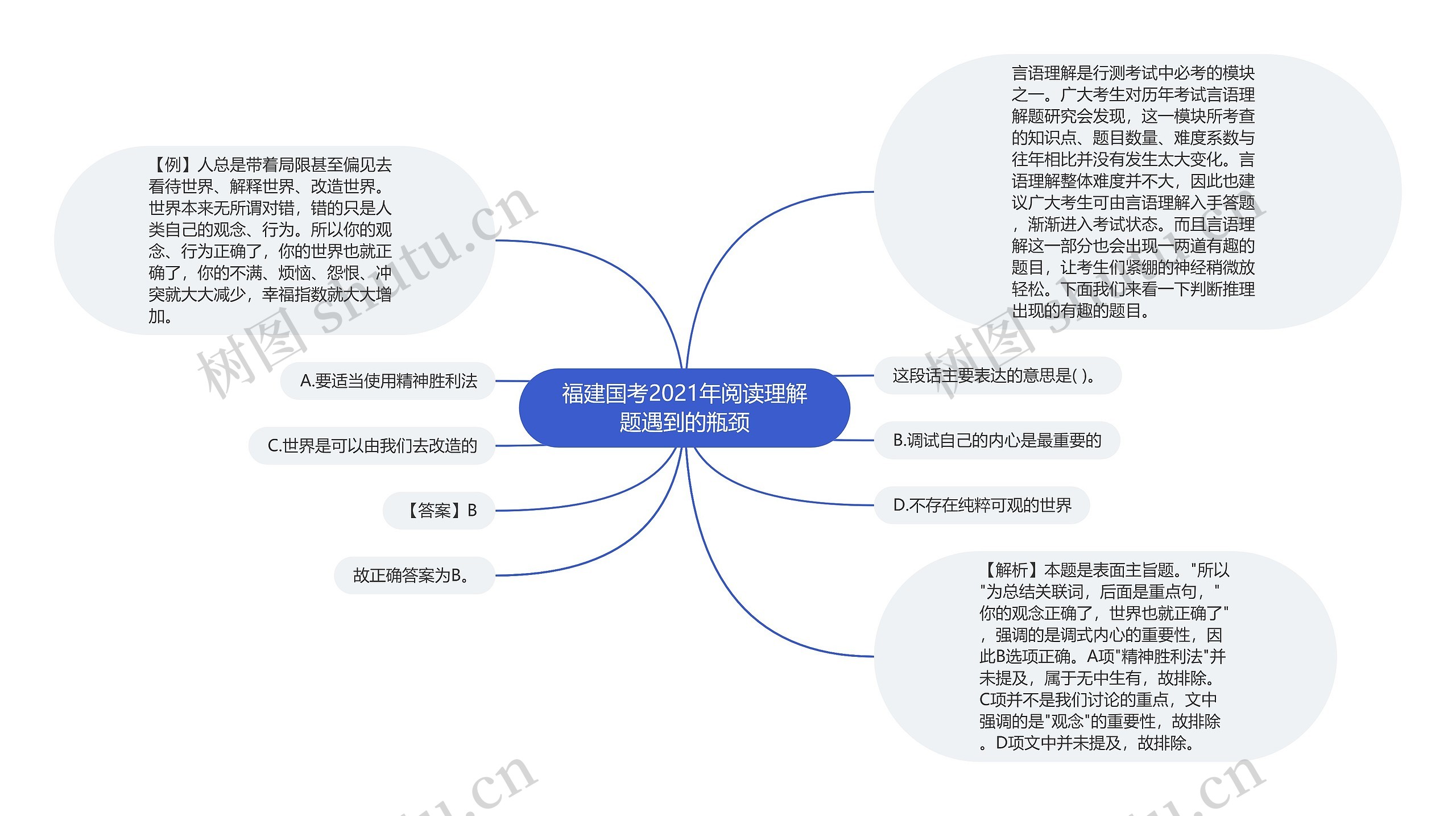 福建国考2021年阅读理解题遇到的瓶颈思维导图