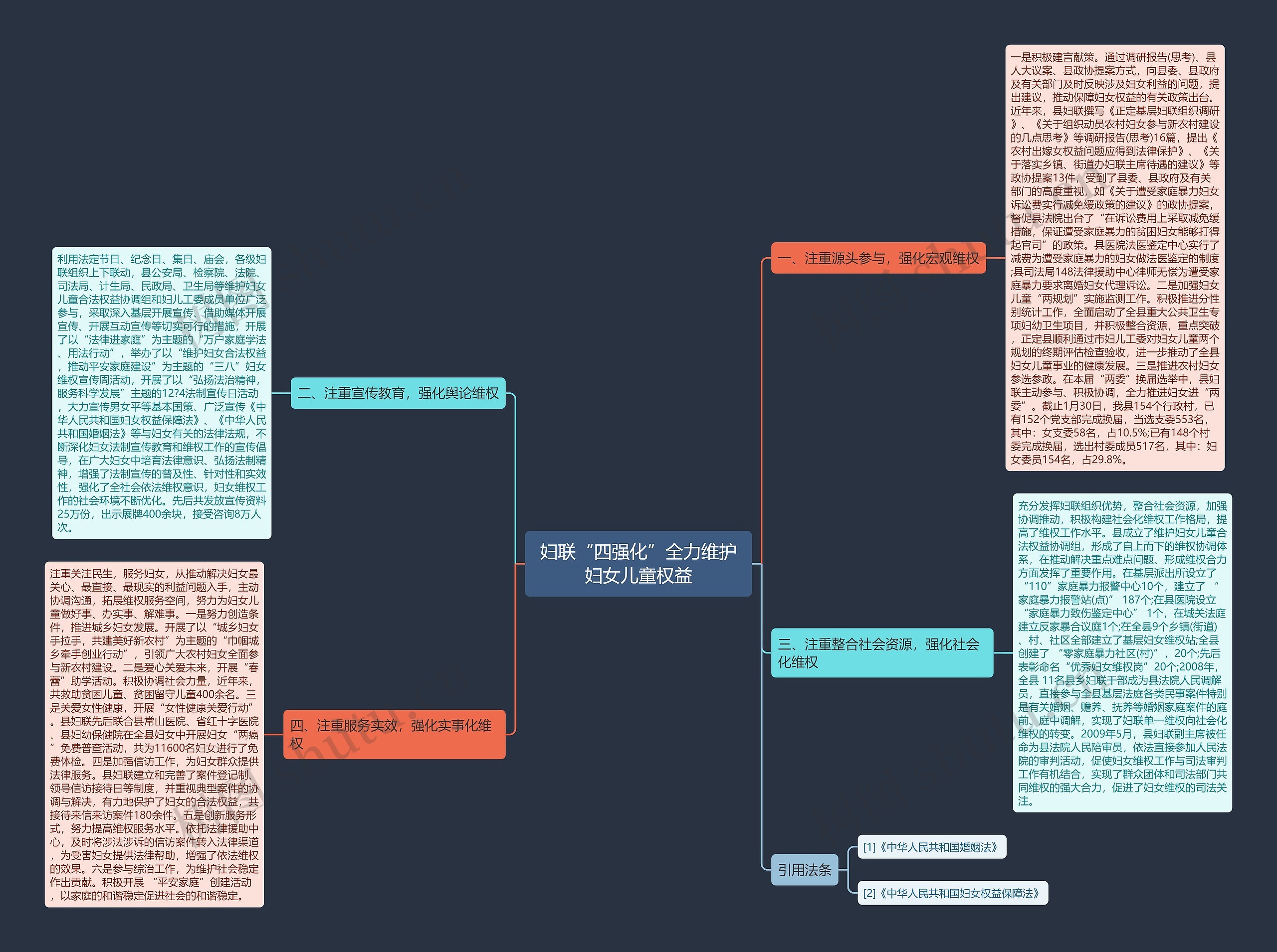妇联“四强化”全力维护妇女儿童权益思维导图