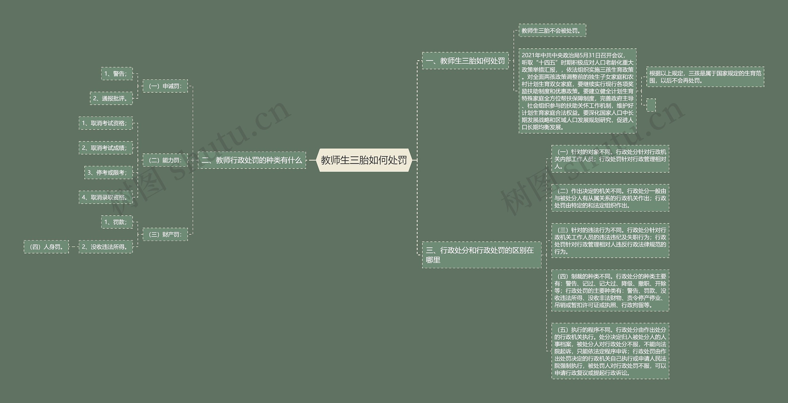 教师生三胎如何处罚思维导图