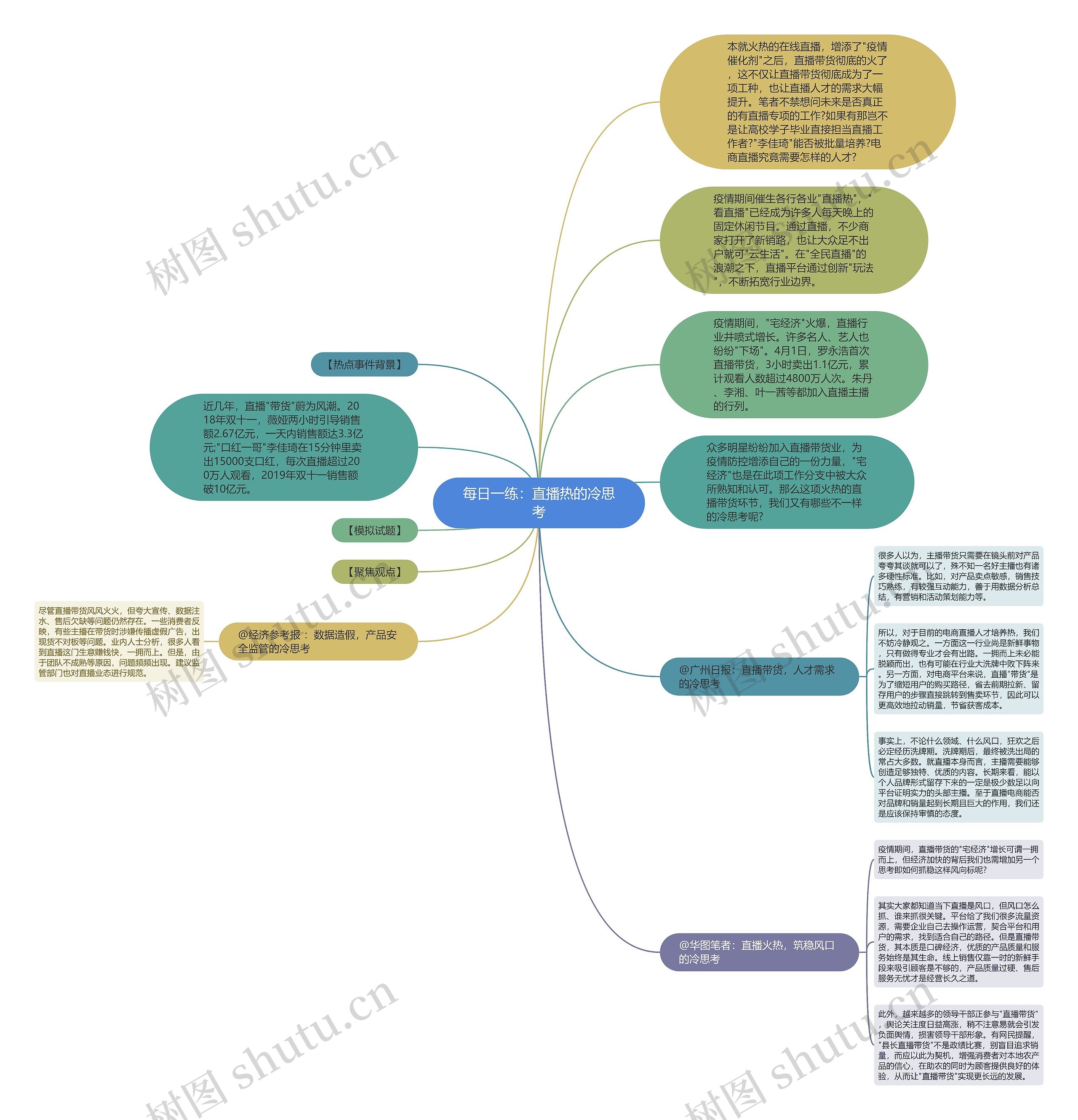 每日一练：直播热的冷思考思维导图