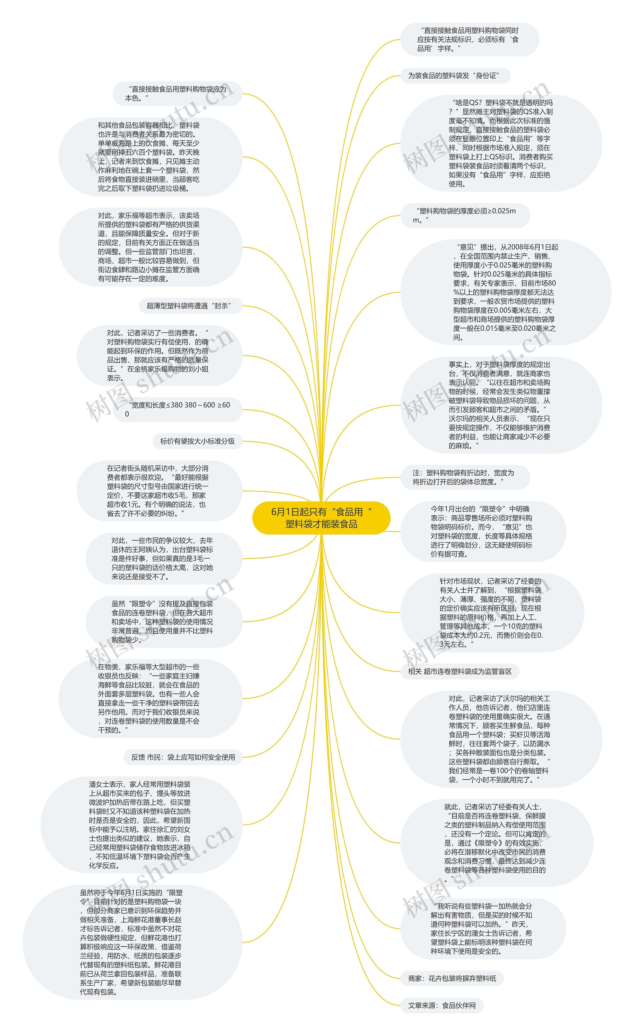 6月1日起只有“食品用“塑料袋才能装食品思维导图