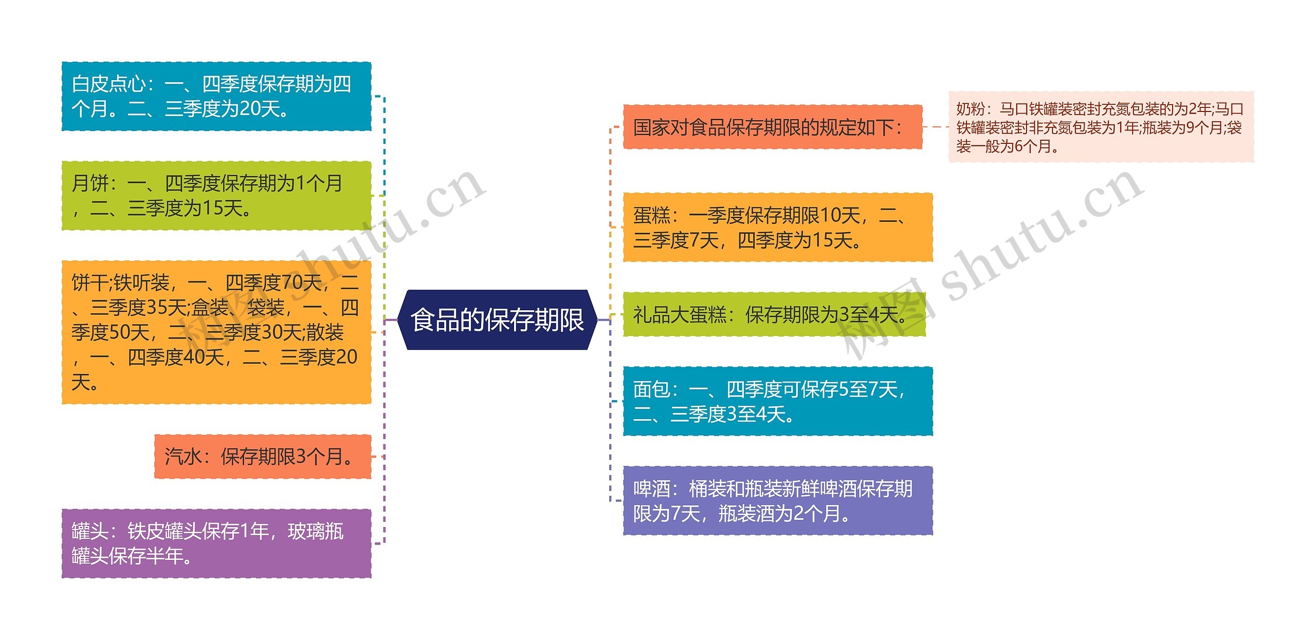 食品的保存期限思维导图