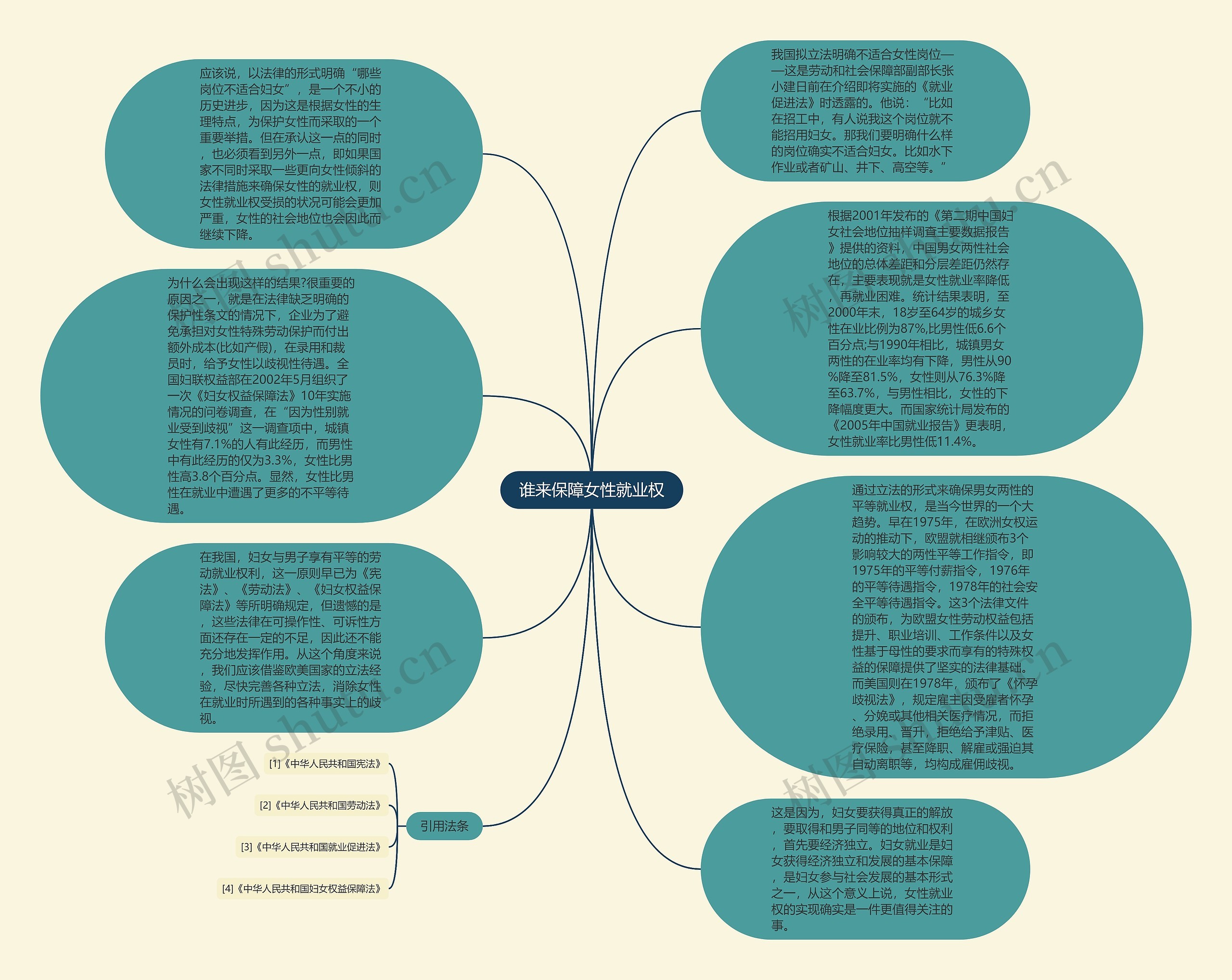谁来保障女性就业权思维导图