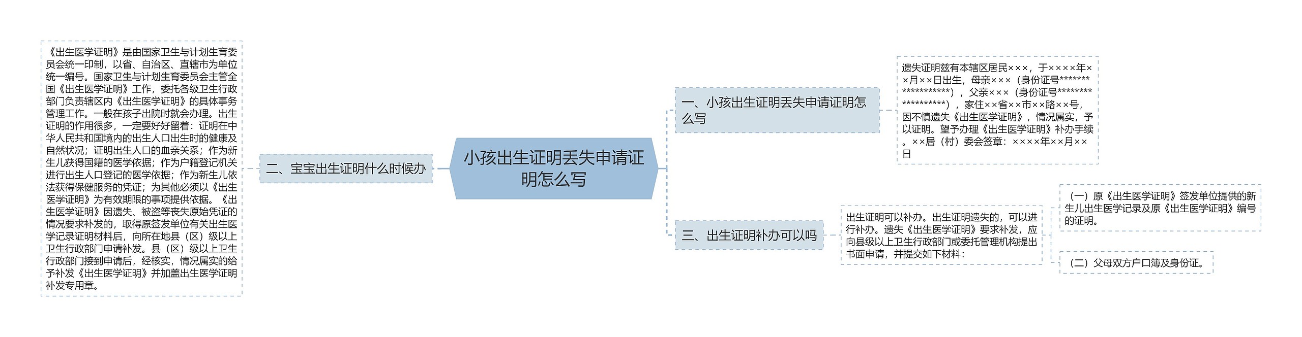 小孩出生证明丢失申请证明怎么写思维导图