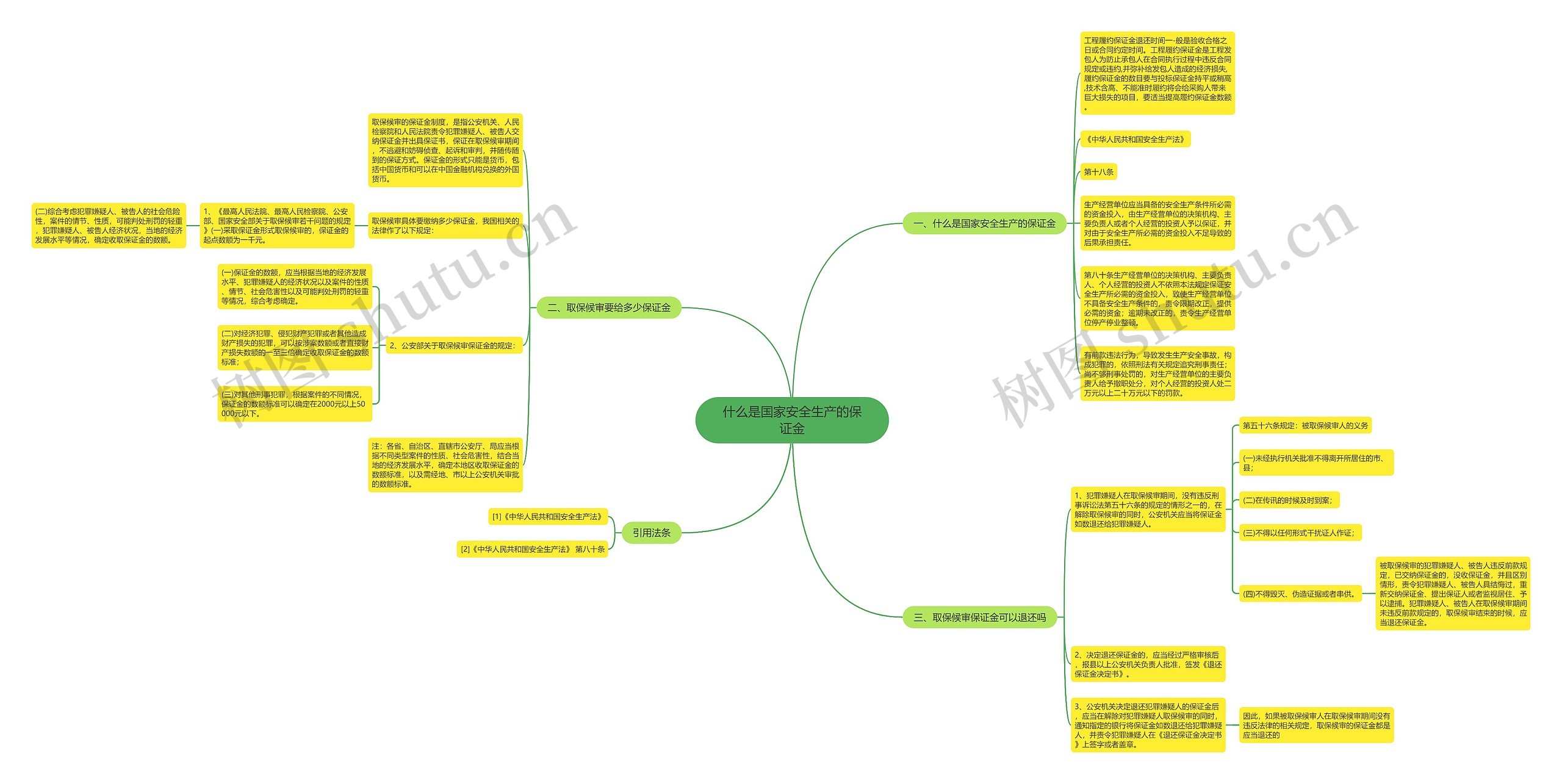 什么是国家安全生产的保证金思维导图
