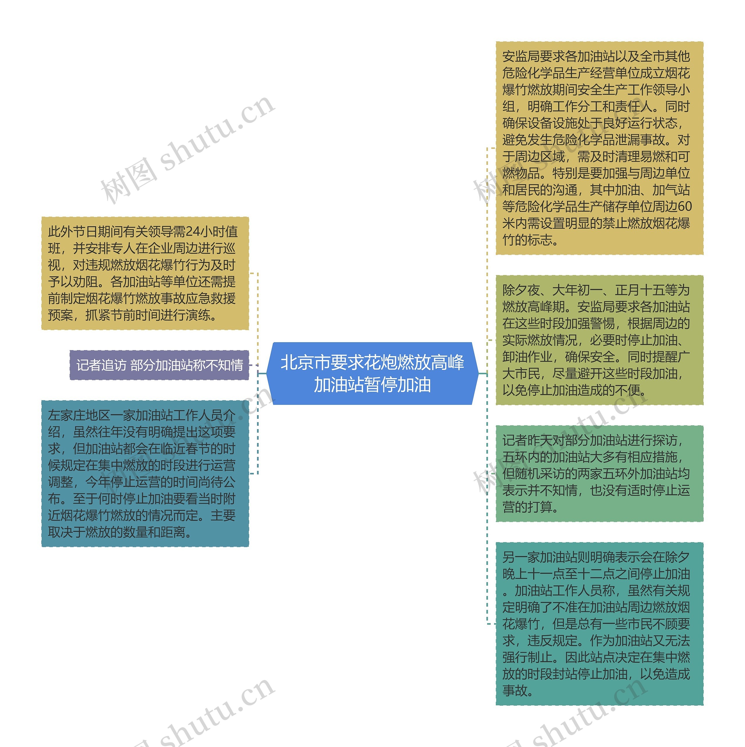 北京市要求花炮燃放高峰加油站暂停加油思维导图