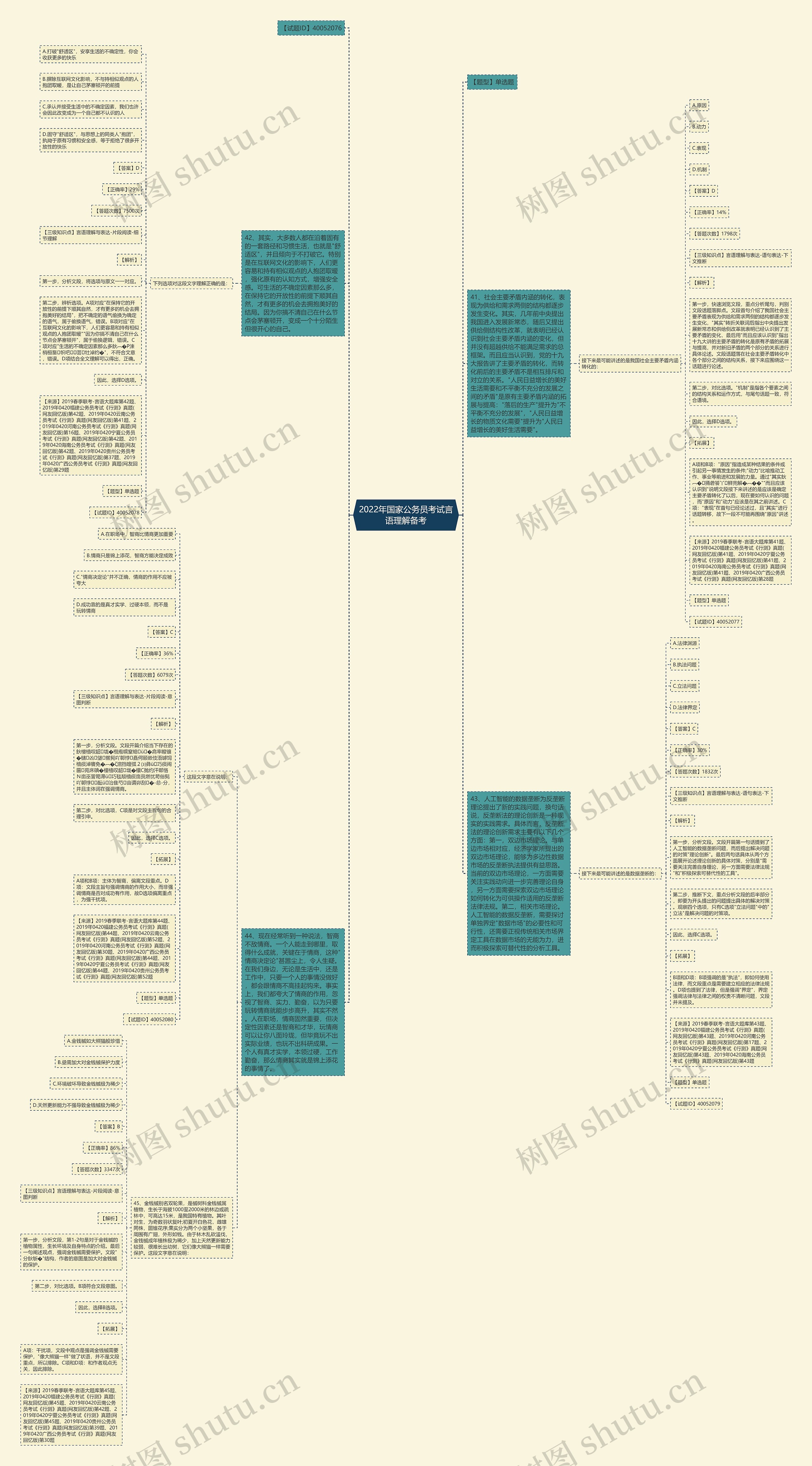 2022年国家公务员考试言语理解备考思维导图