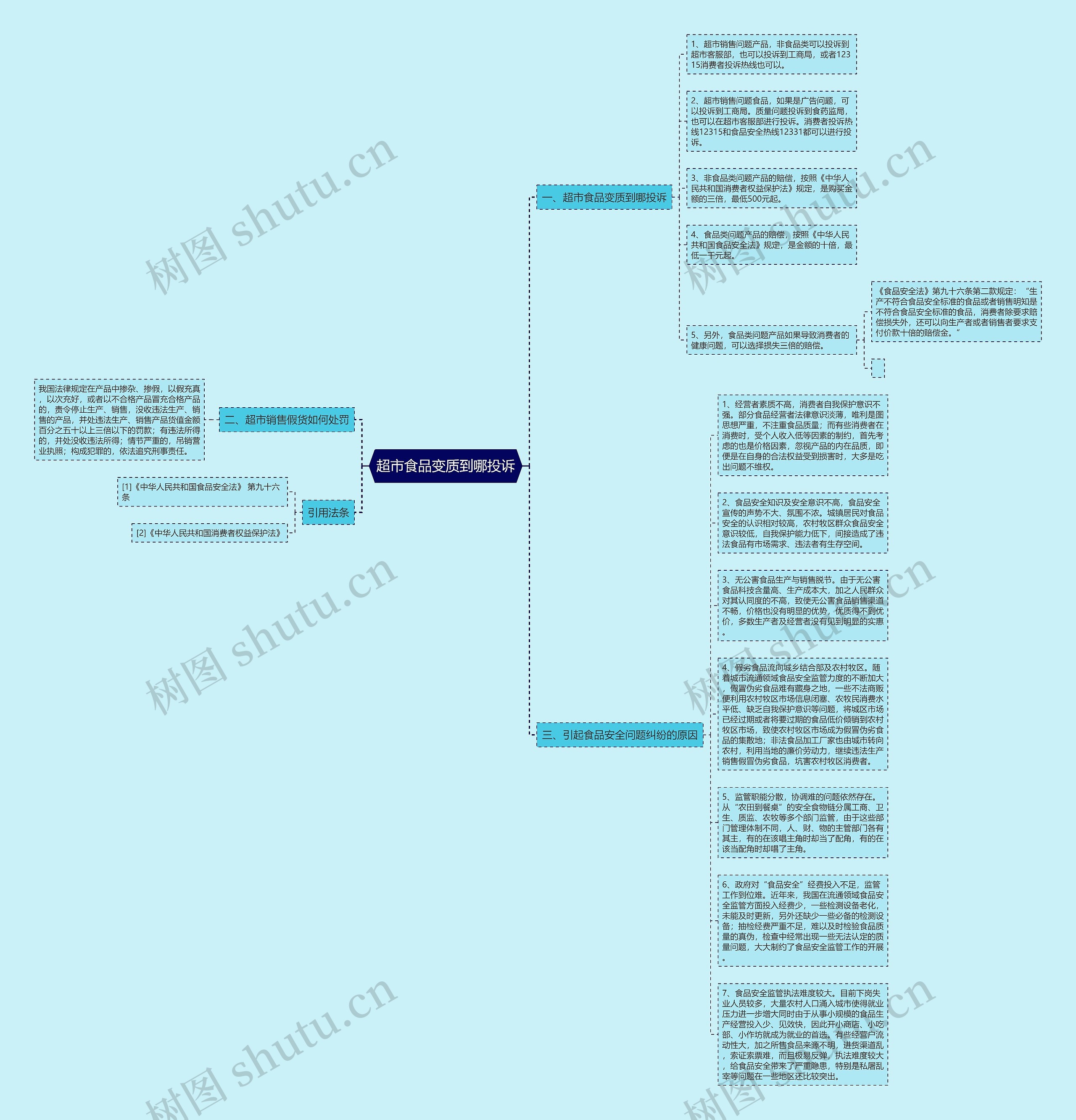 超市食品变质到哪投诉思维导图