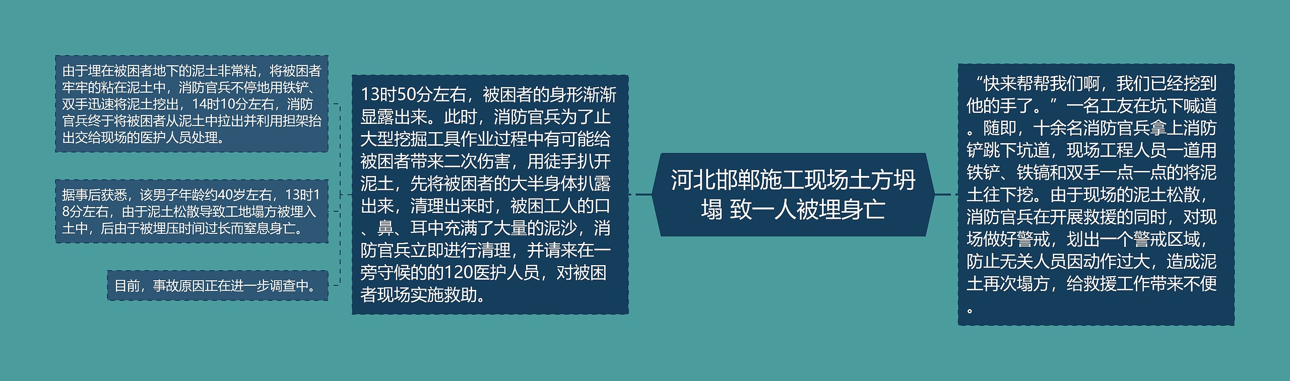 河北邯郸施工现场土方坍塌 致一人被埋身亡思维导图