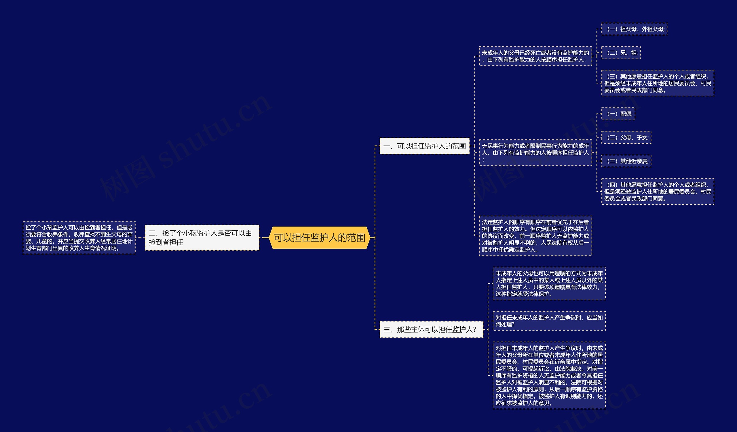 可以担任监护人的范围思维导图