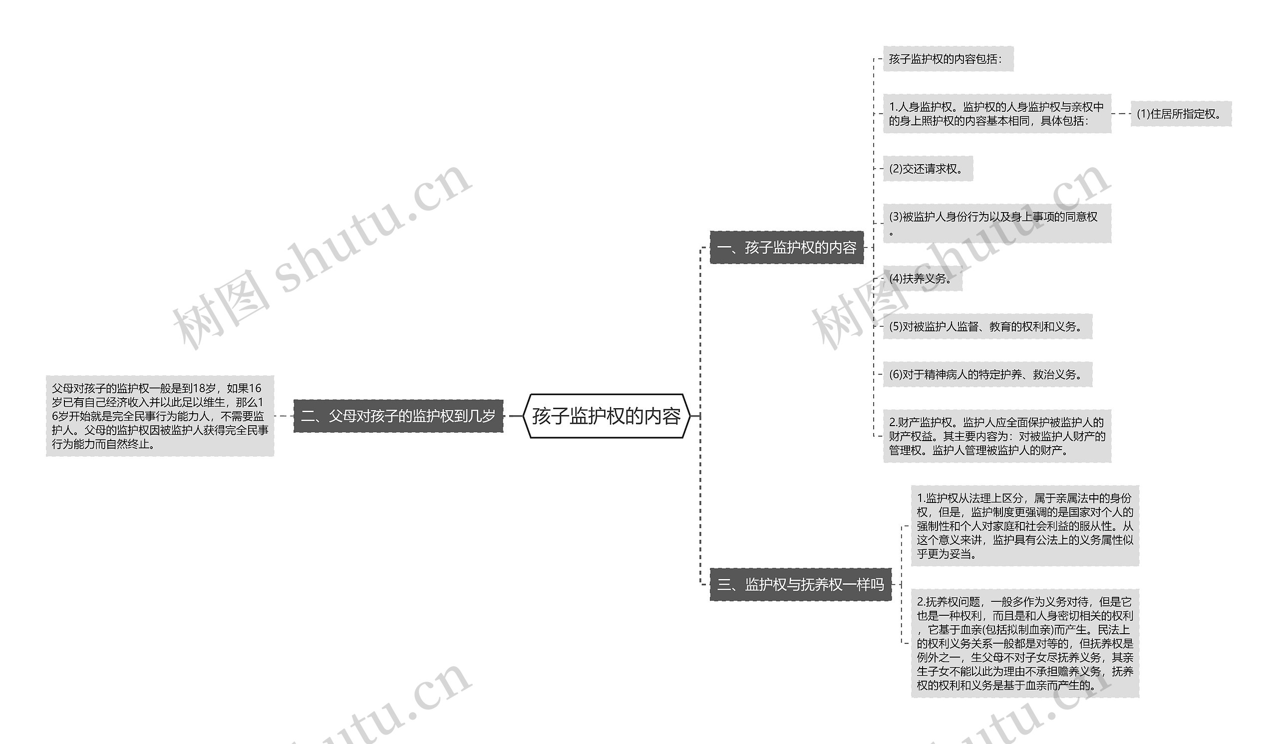 孩子监护权的内容思维导图