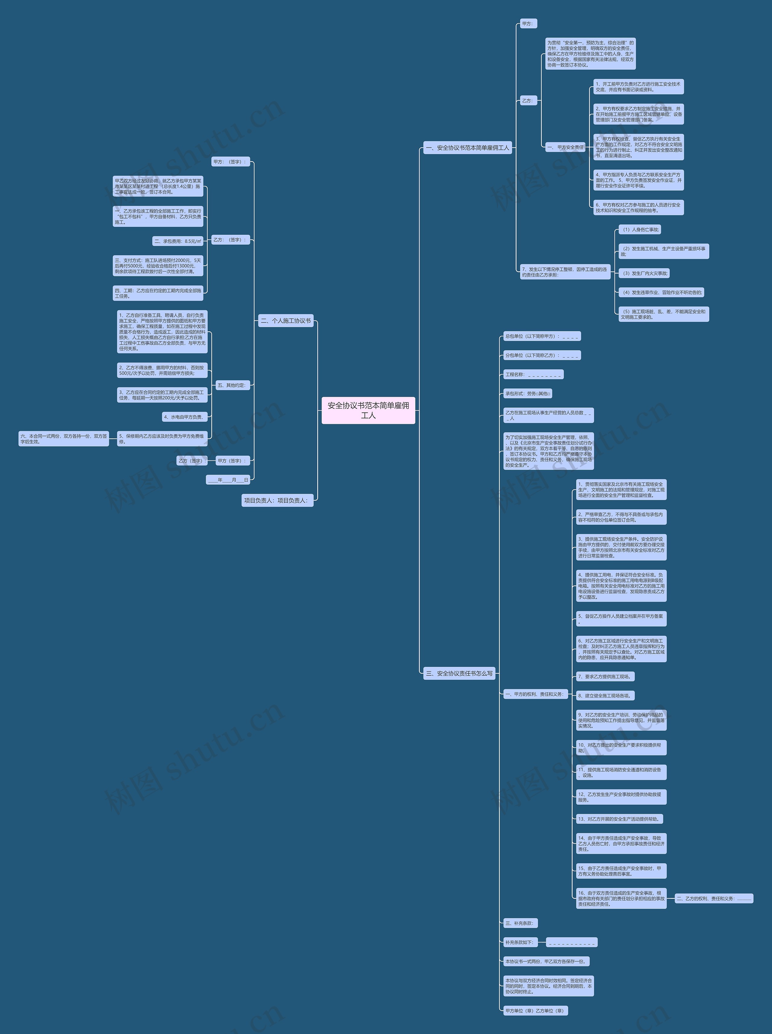 安全协议书范本简单雇佣工人思维导图