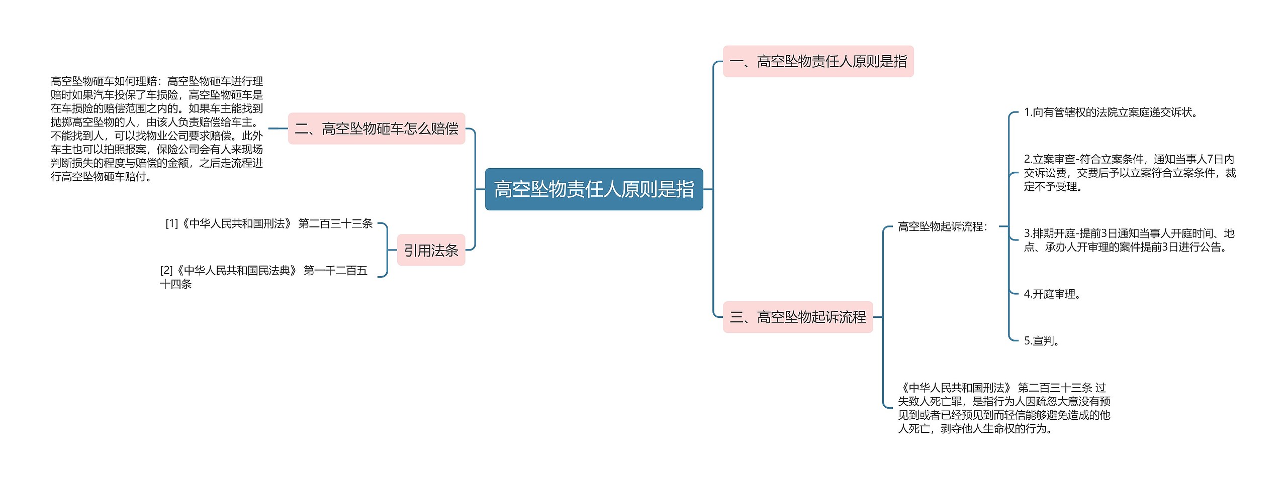 高空坠物责任人原则是指思维导图