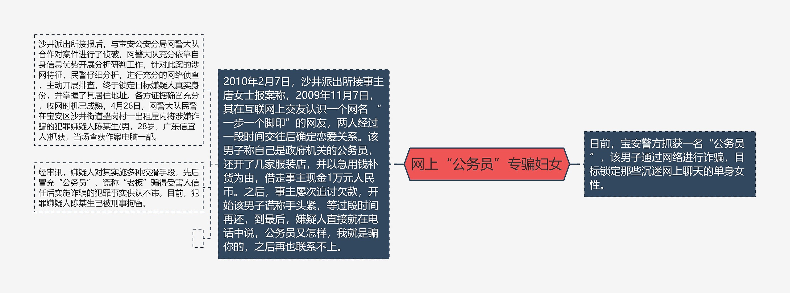 网上“公务员”专骗妇女思维导图