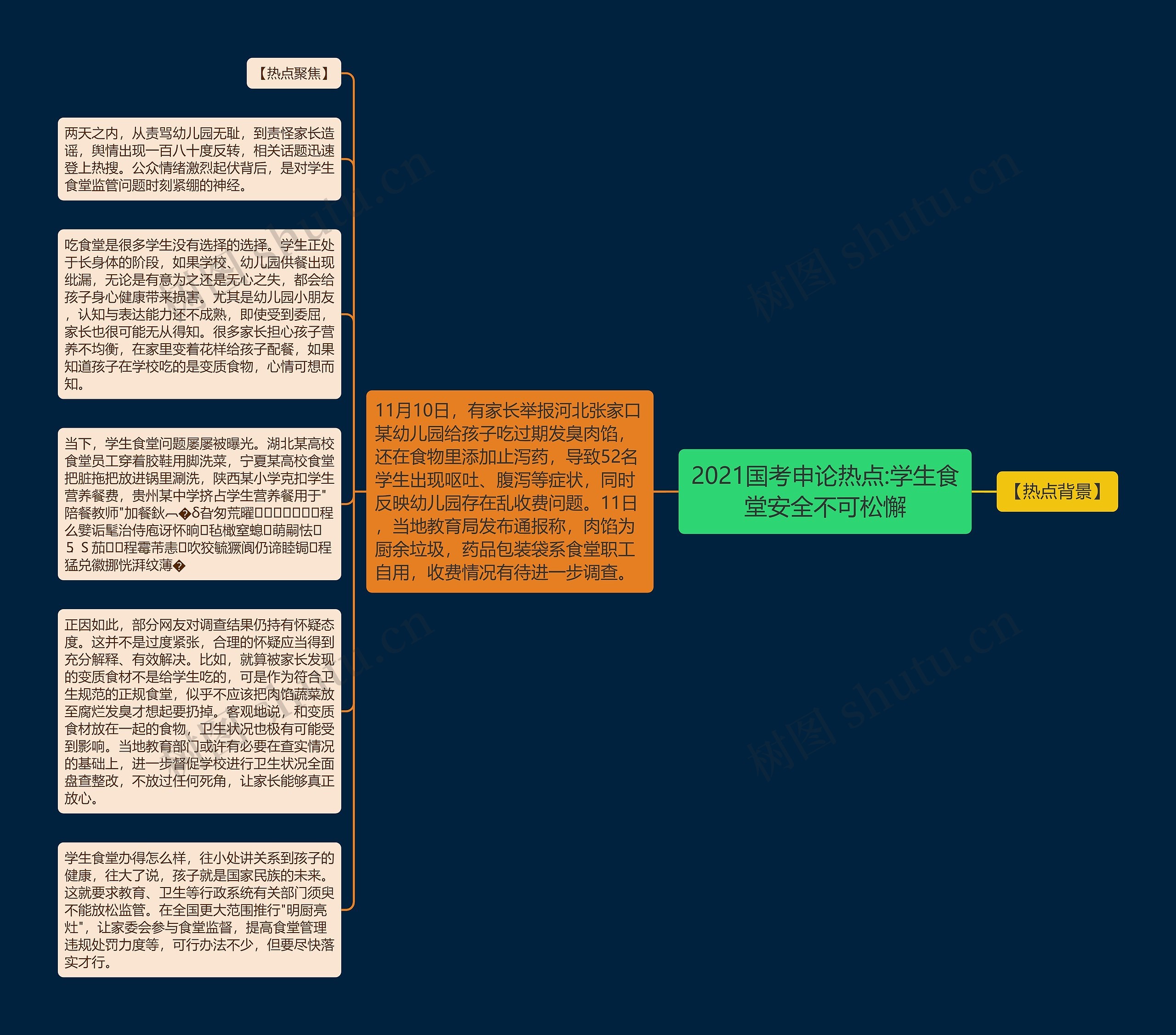 2021国考申论热点:学生食堂安全不可松懈思维导图