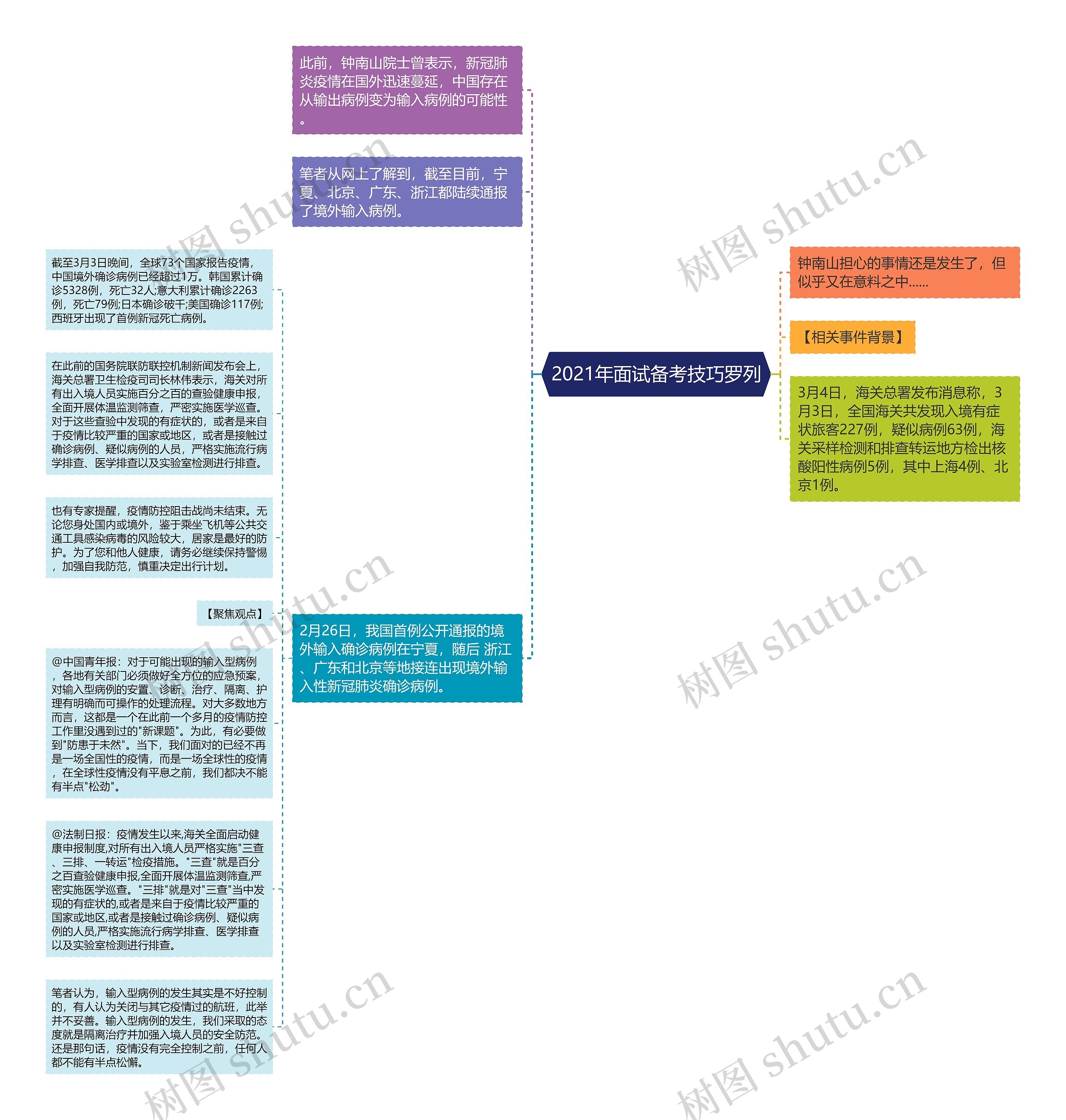 2021年面试备考技巧罗列思维导图