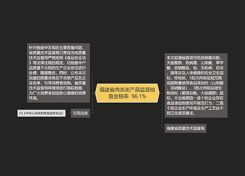 福建省肉类类产品监督抽查合格率  96.1%