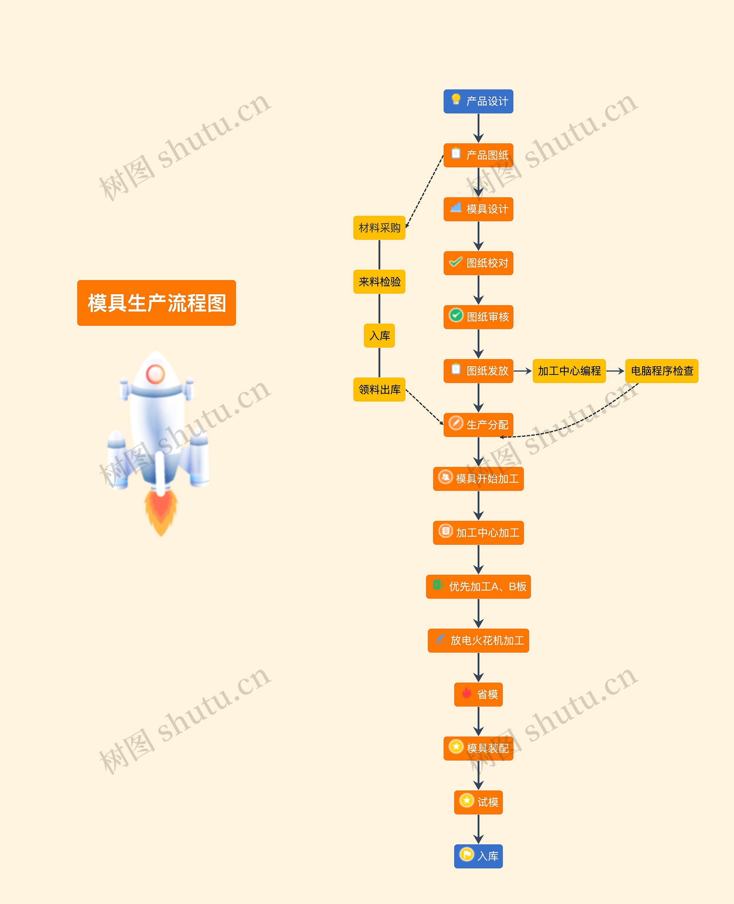 模具生产流程图思维导图高清图 模具生产流程图思维导图