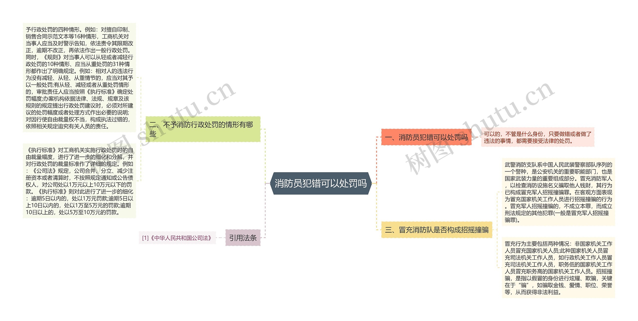 消防员犯错可以处罚吗思维导图